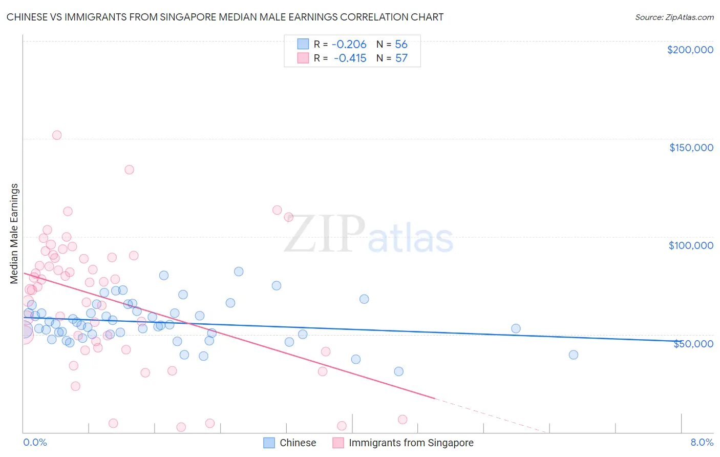 Chinese vs Immigrants from Singapore Median Male Earnings