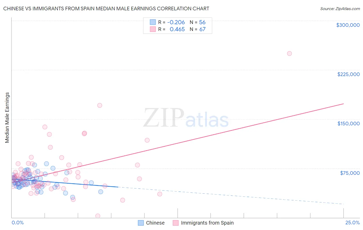 Chinese vs Immigrants from Spain Median Male Earnings