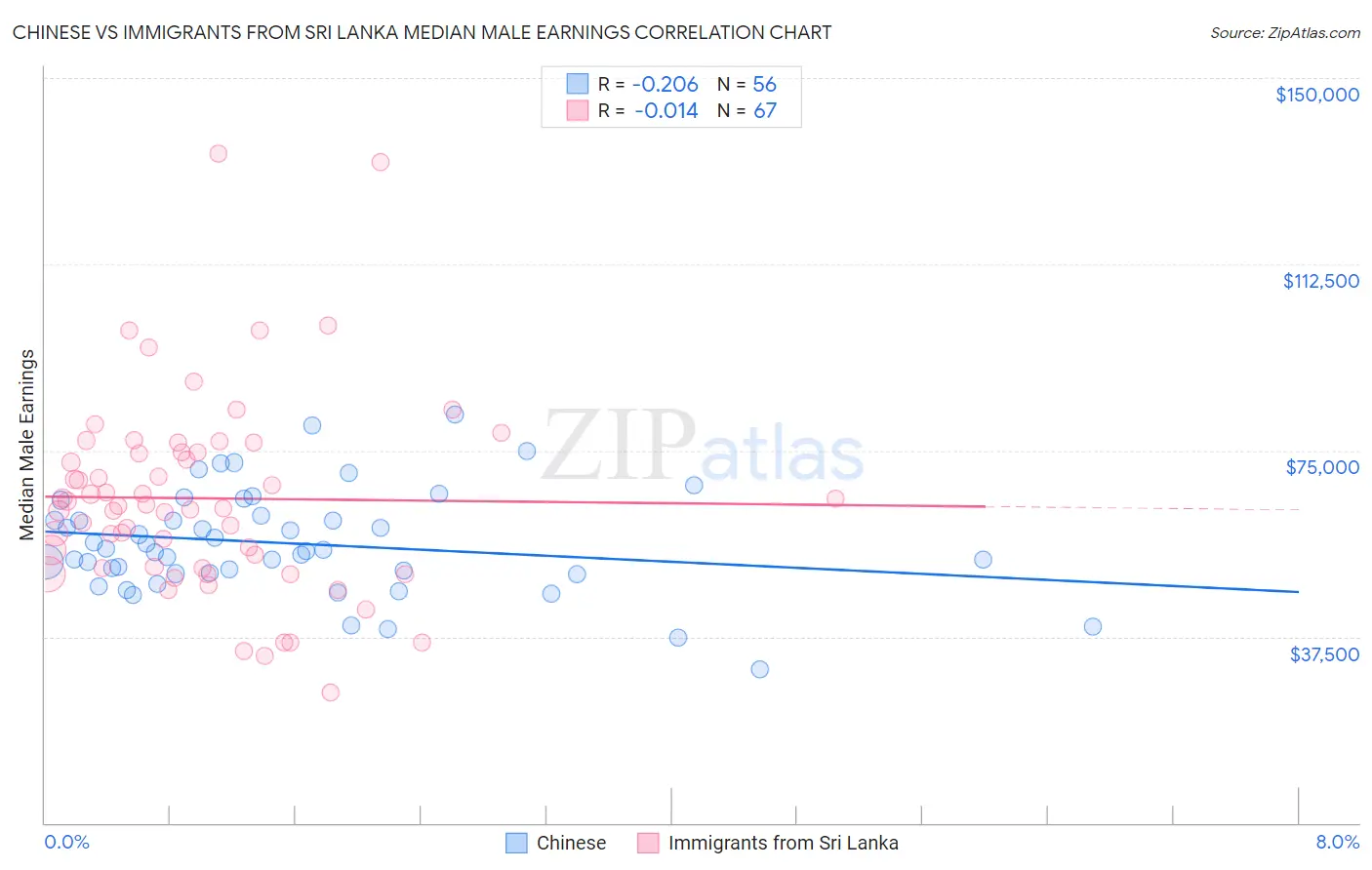 Chinese vs Immigrants from Sri Lanka Median Male Earnings