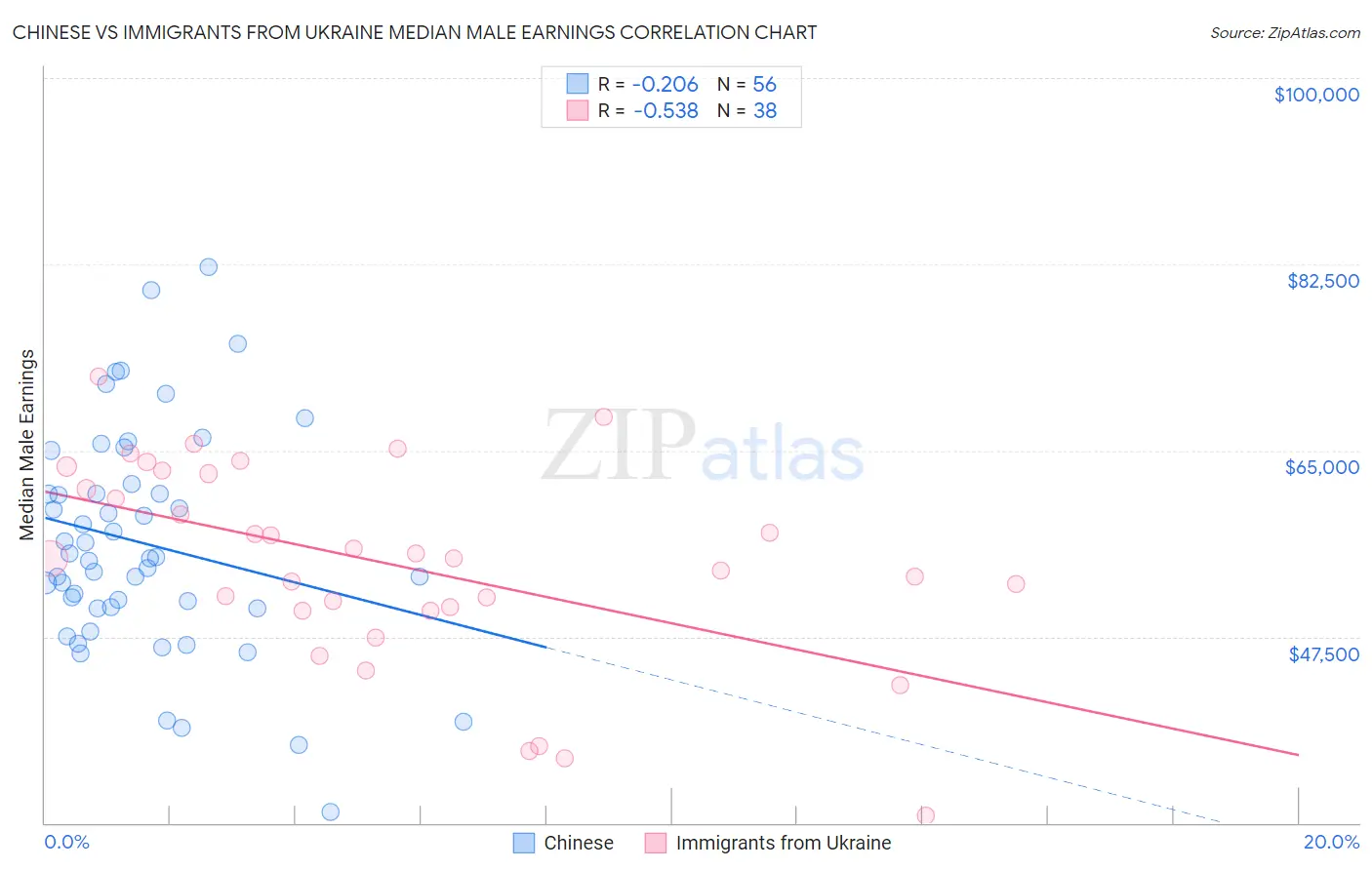 Chinese vs Immigrants from Ukraine Median Male Earnings