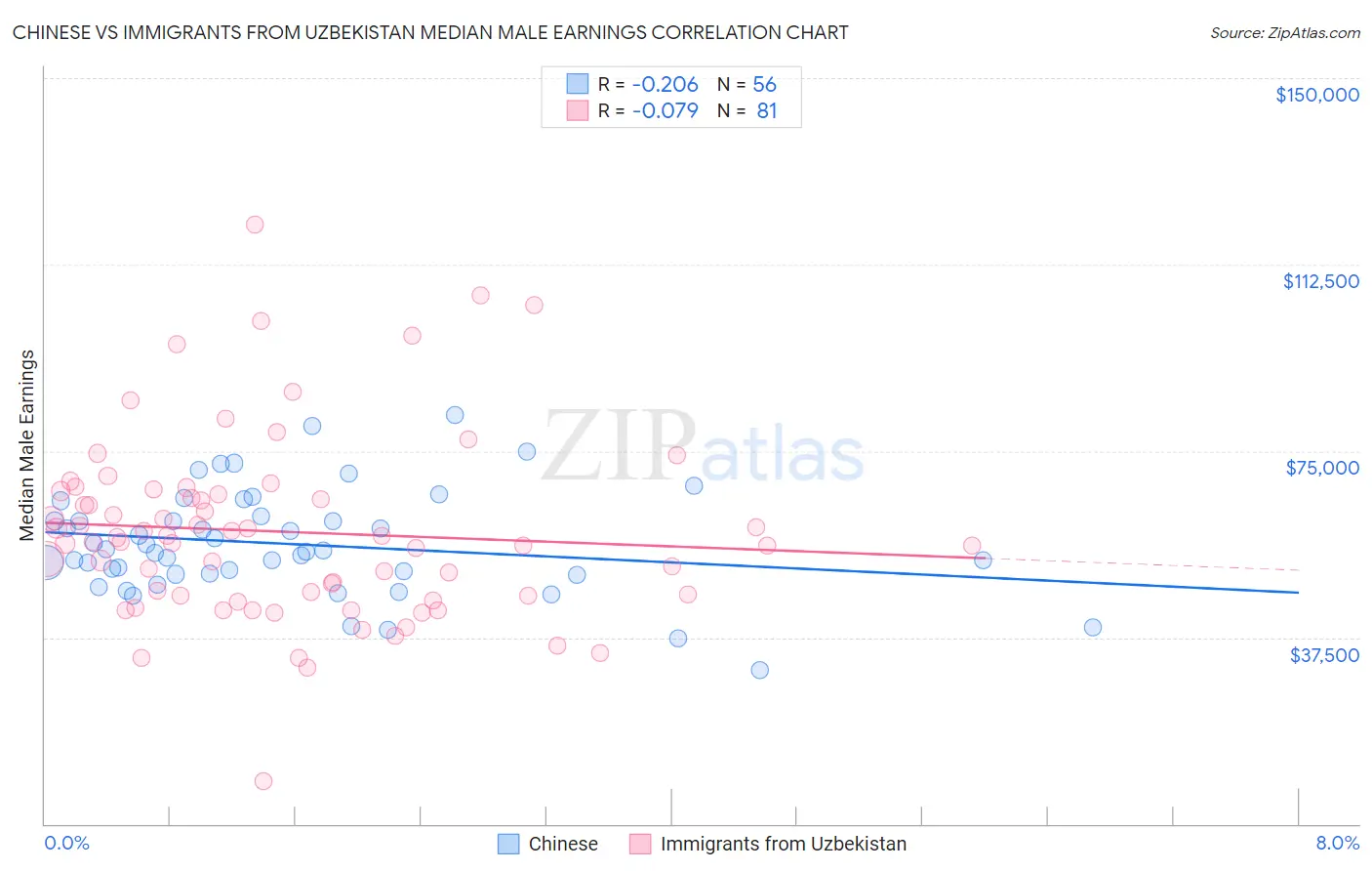 Chinese vs Immigrants from Uzbekistan Median Male Earnings