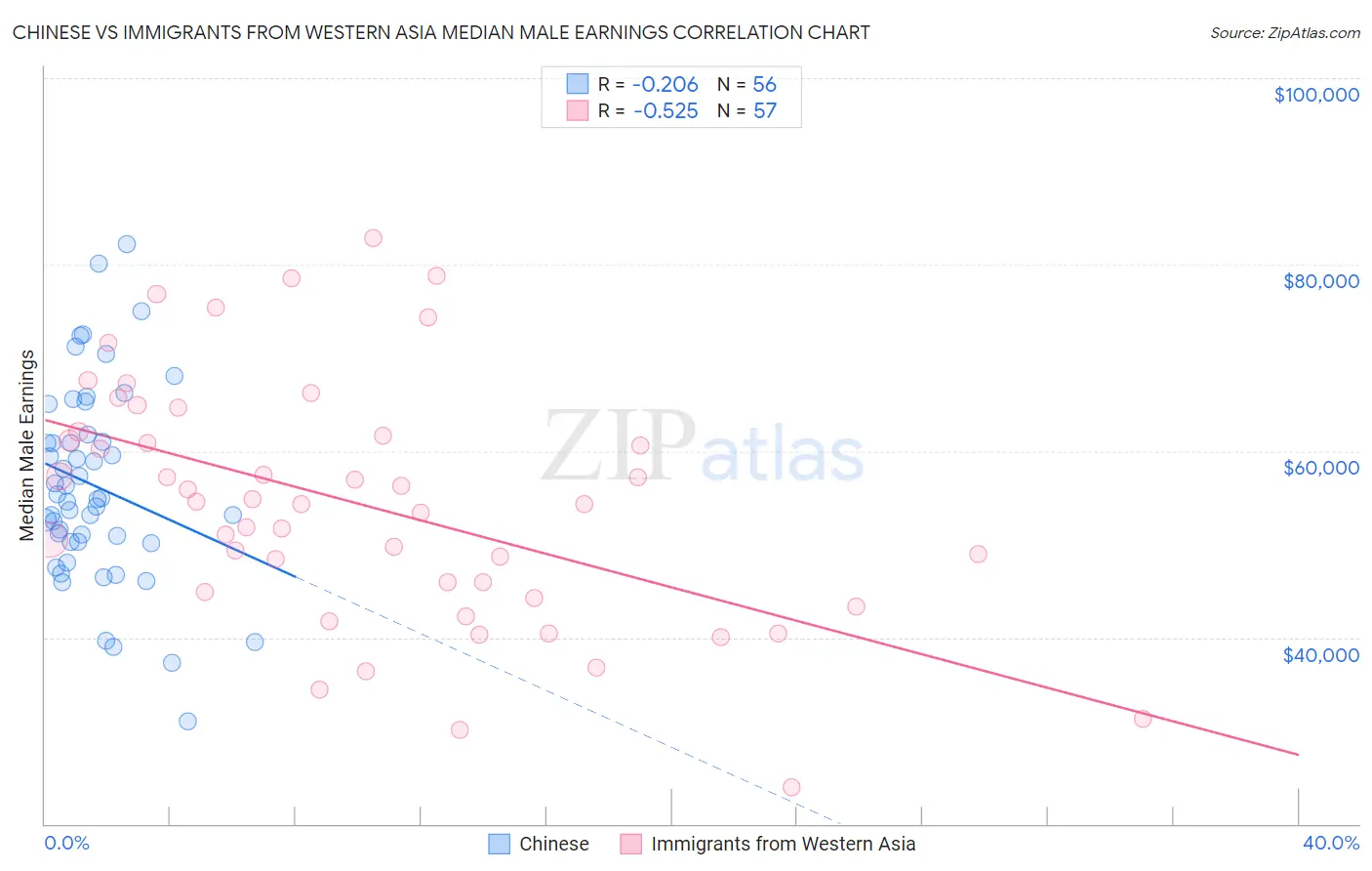 Chinese vs Immigrants from Western Asia Median Male Earnings