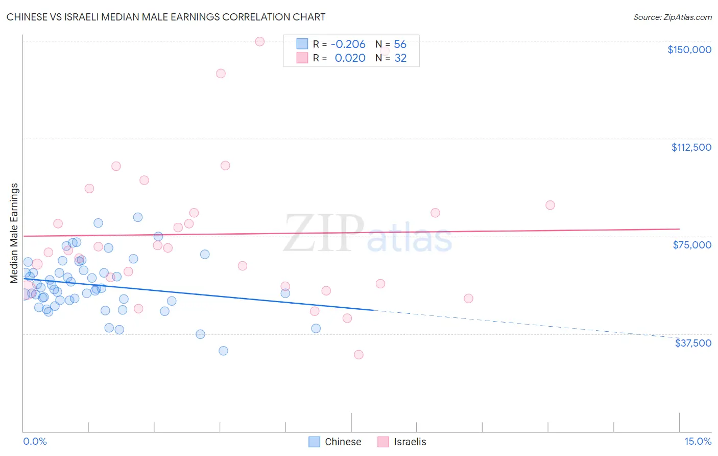 Chinese vs Israeli Median Male Earnings