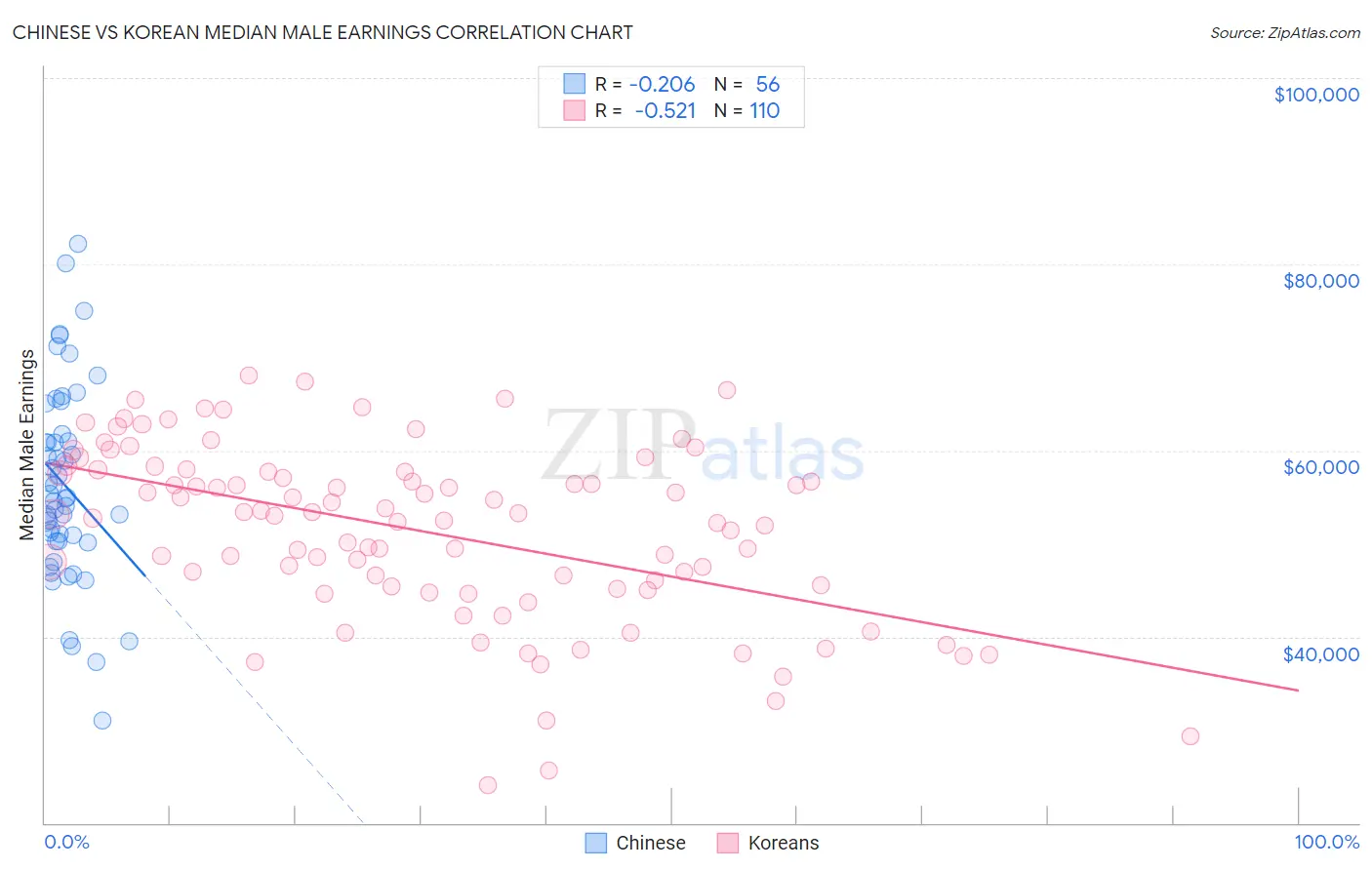 Chinese vs Korean Median Male Earnings