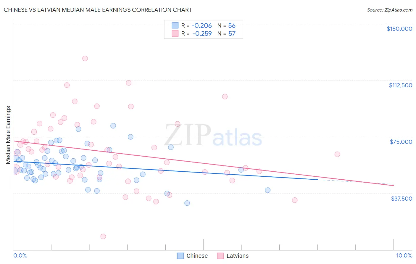 Chinese vs Latvian Median Male Earnings