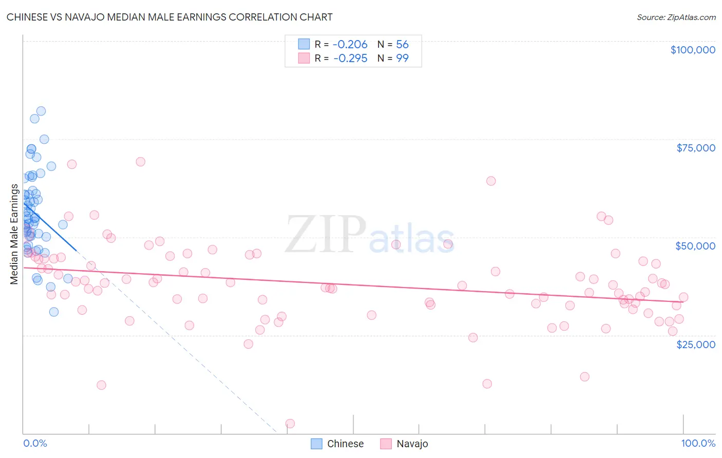 Chinese vs Navajo Median Male Earnings