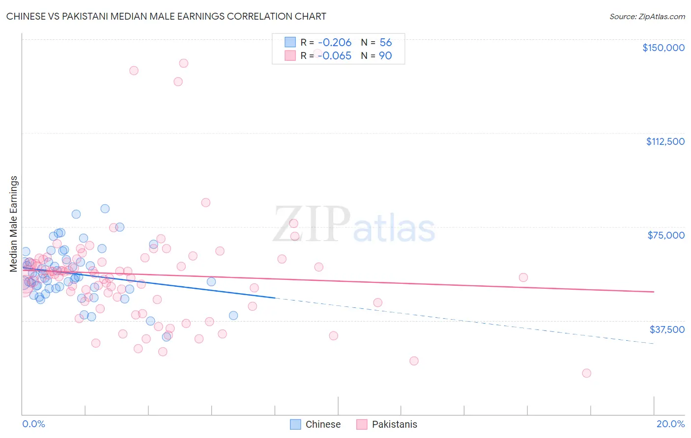 Chinese vs Pakistani Median Male Earnings