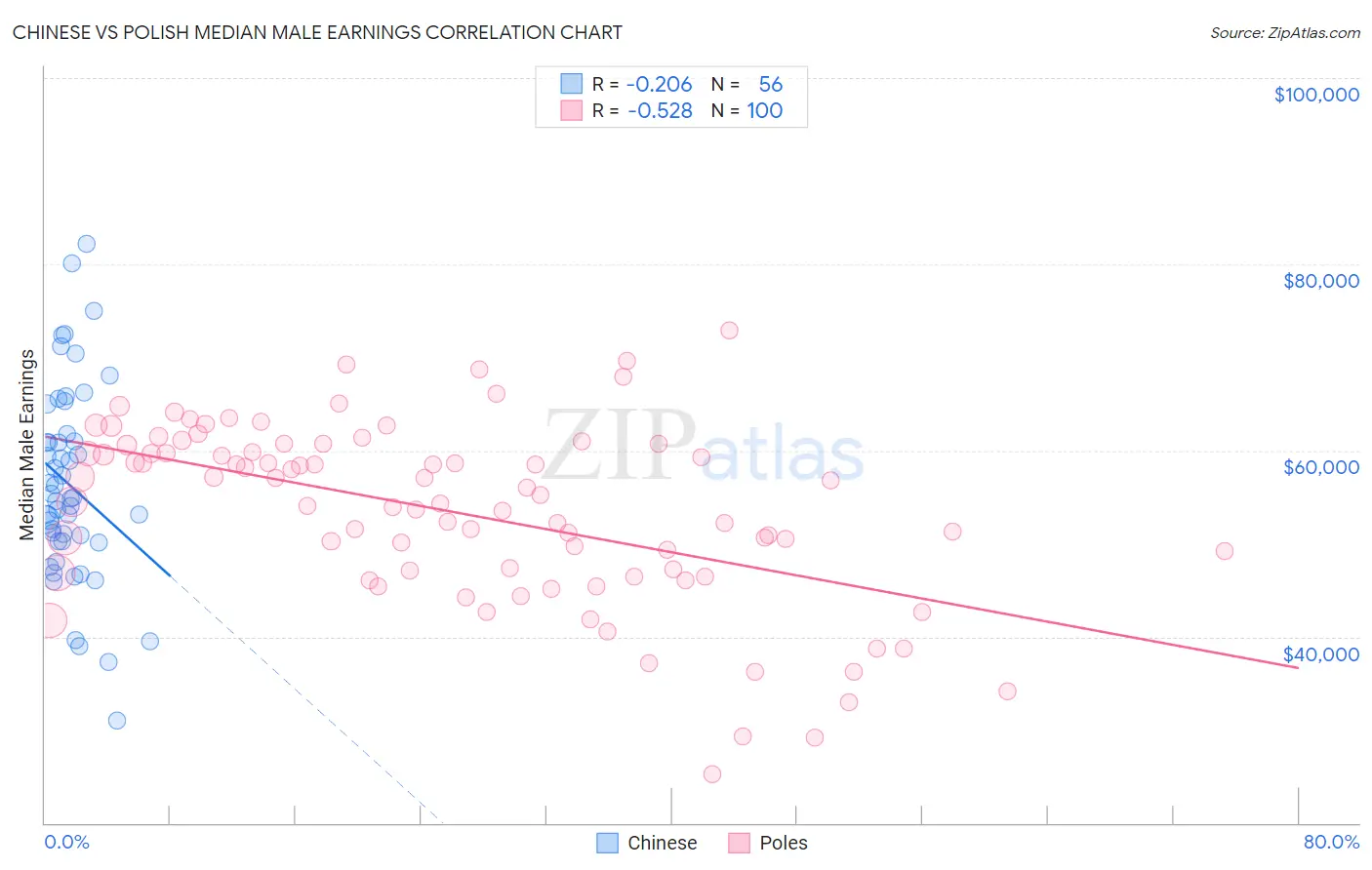 Chinese vs Polish Median Male Earnings