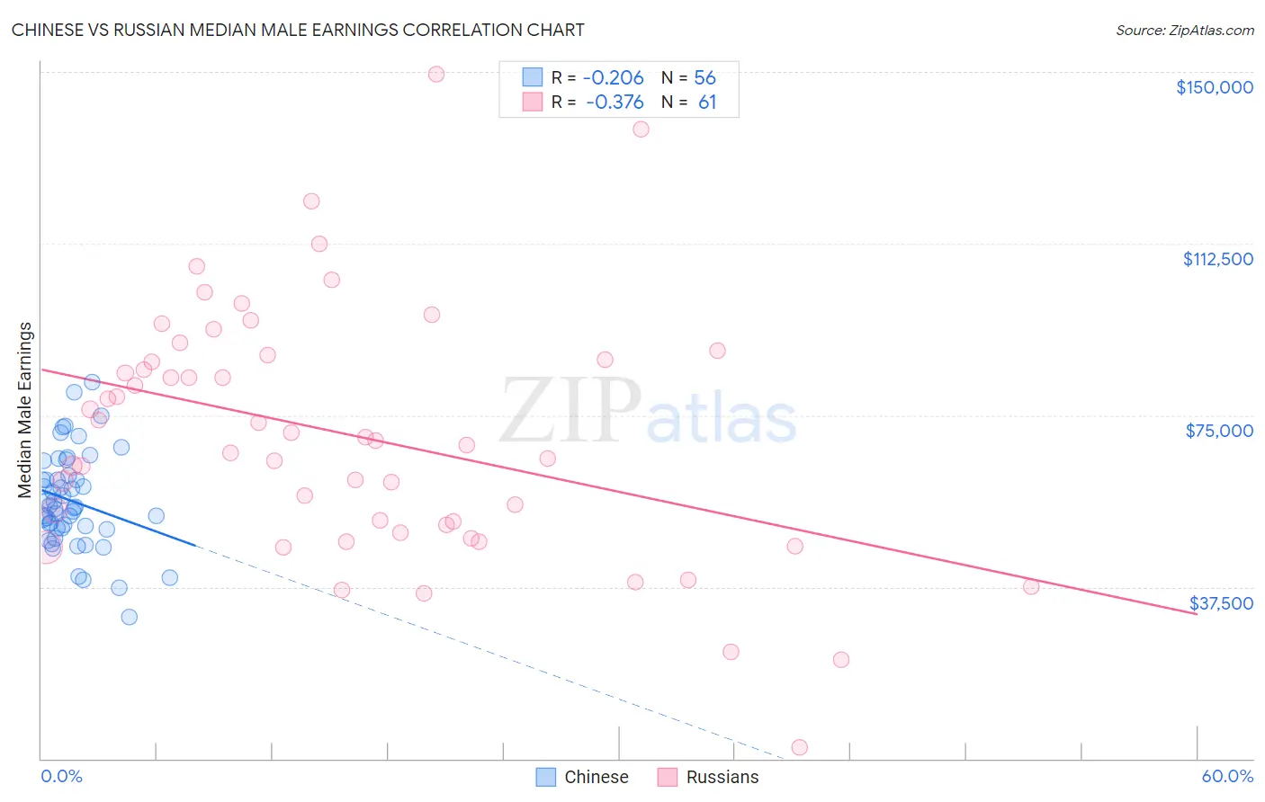 Chinese vs Russian Median Male Earnings