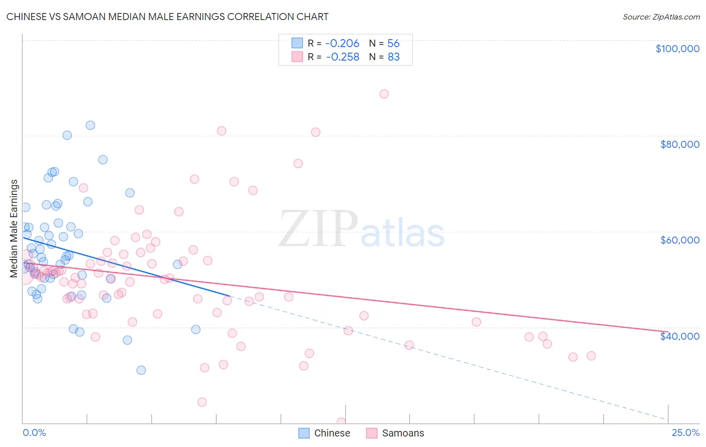 Chinese vs Samoan Median Male Earnings