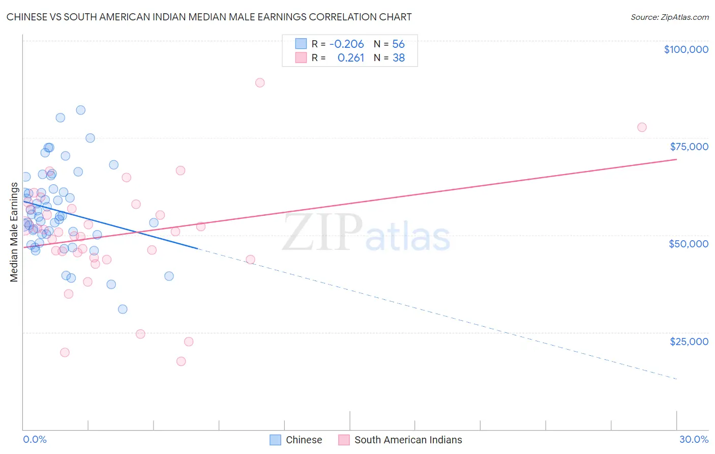 Chinese vs South American Indian Median Male Earnings