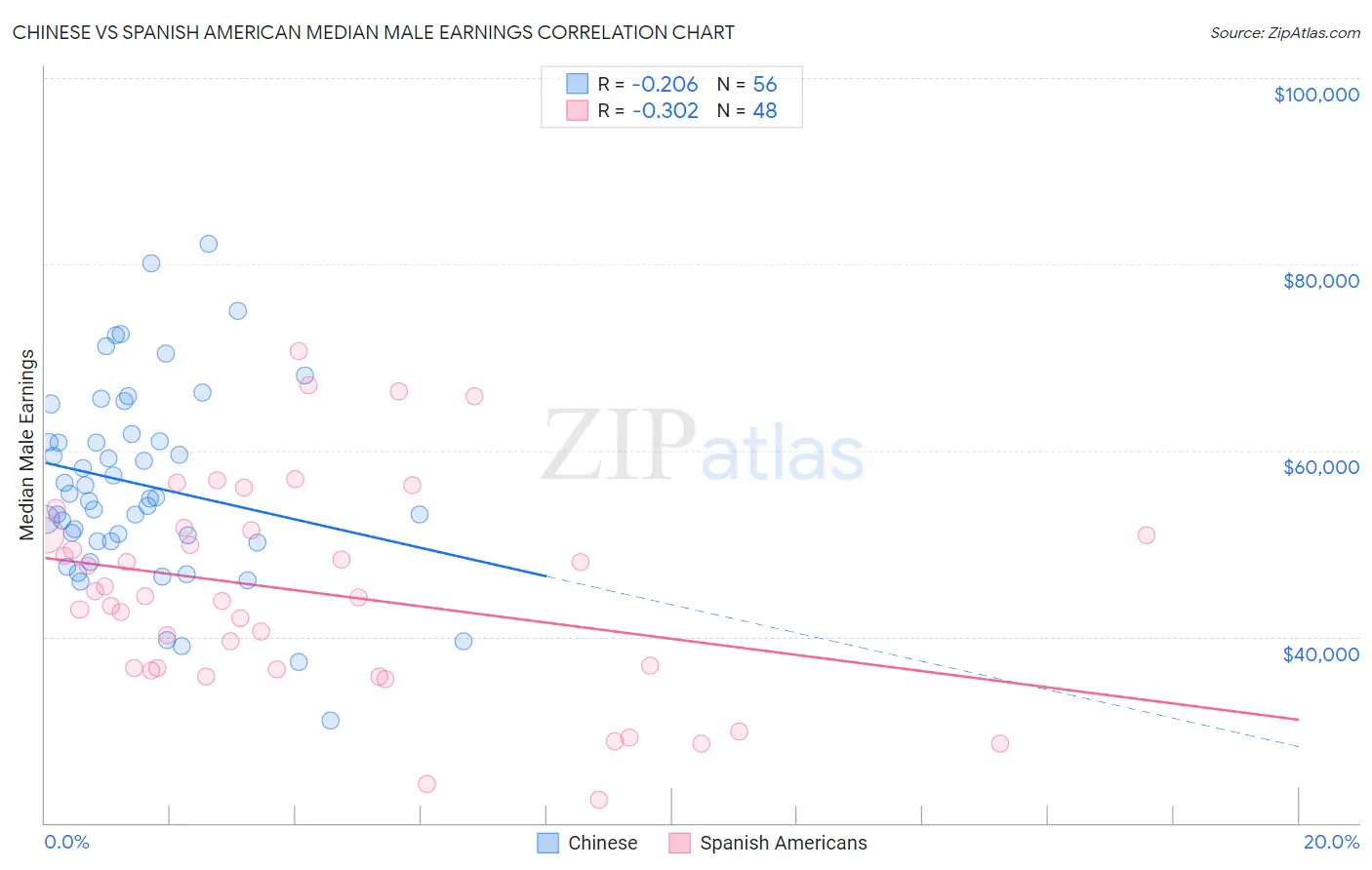 Chinese vs Spanish American Median Male Earnings