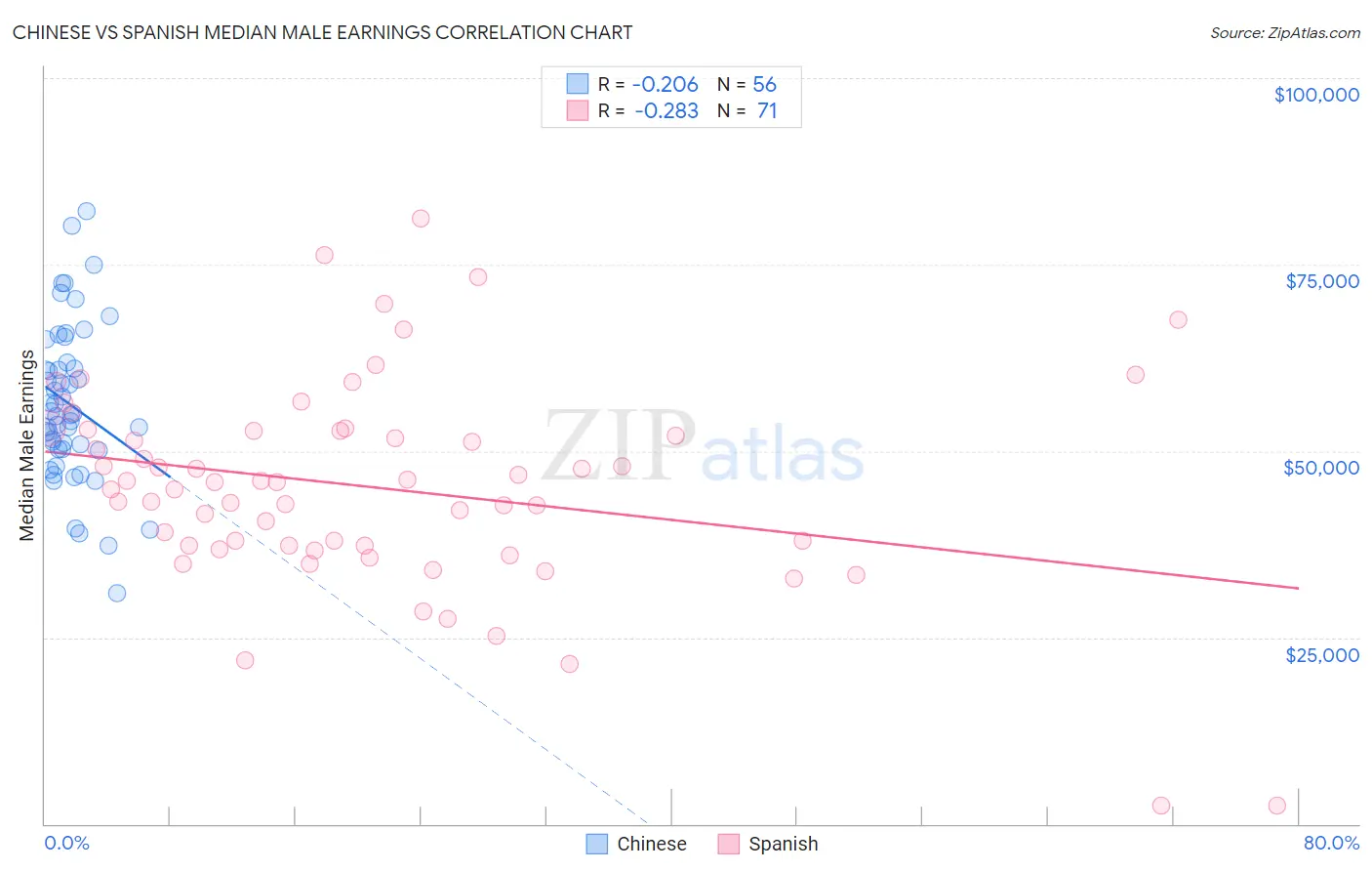 Chinese vs Spanish Median Male Earnings