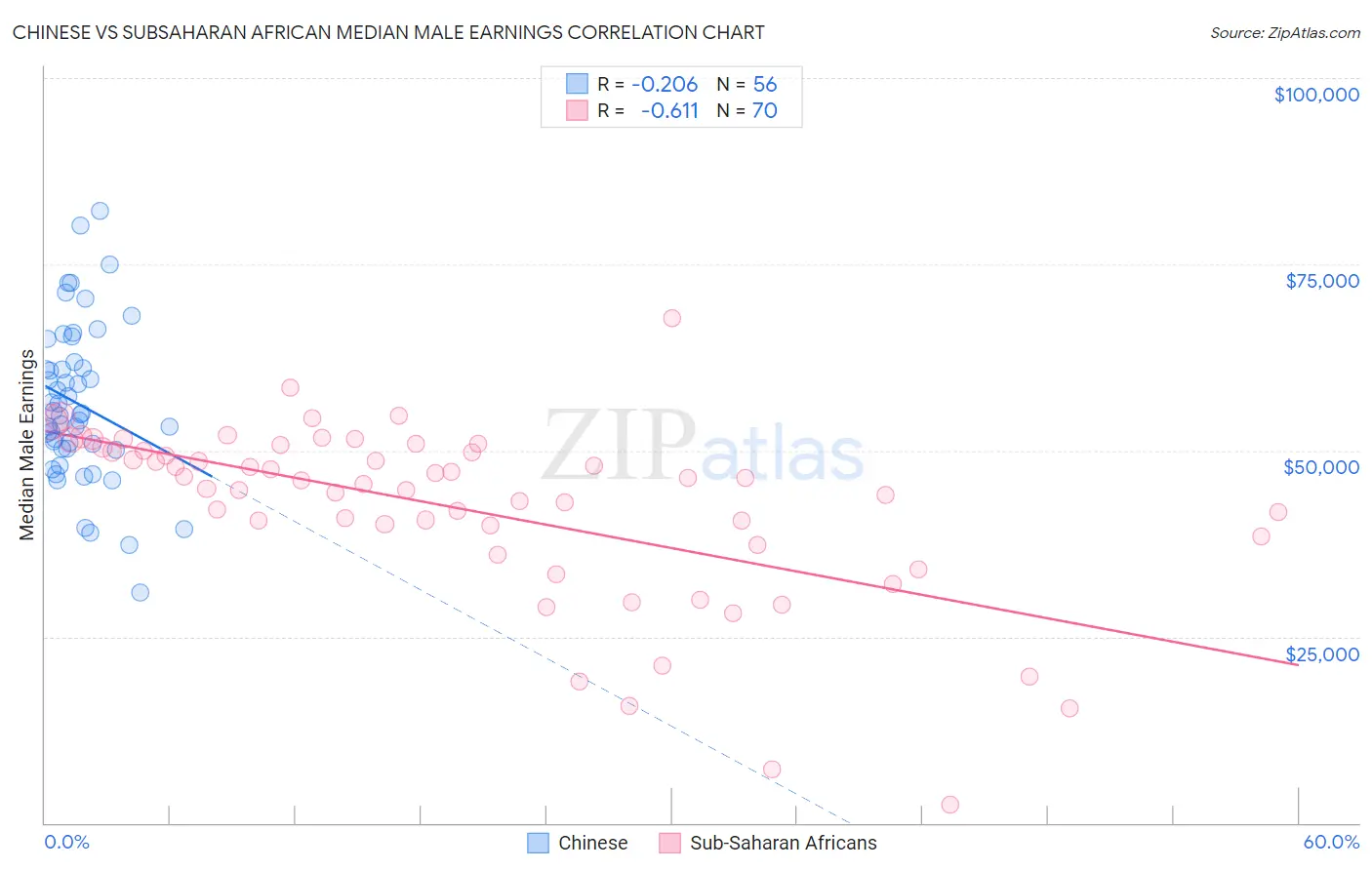Chinese vs Subsaharan African Median Male Earnings