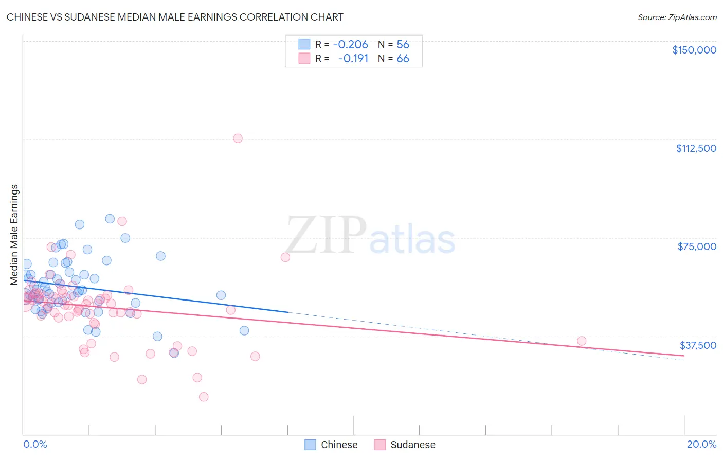 Chinese vs Sudanese Median Male Earnings