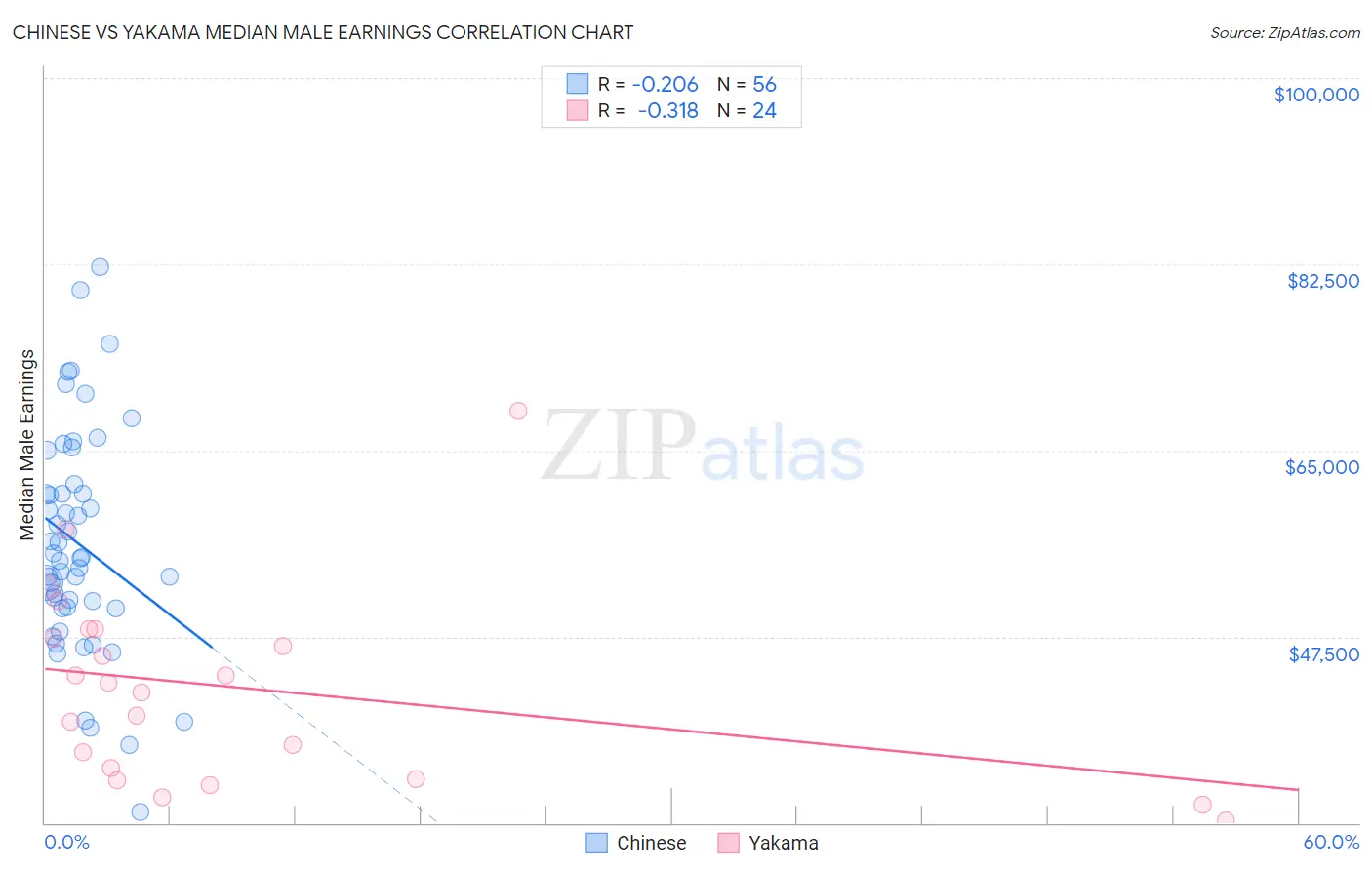 Chinese vs Yakama Median Male Earnings