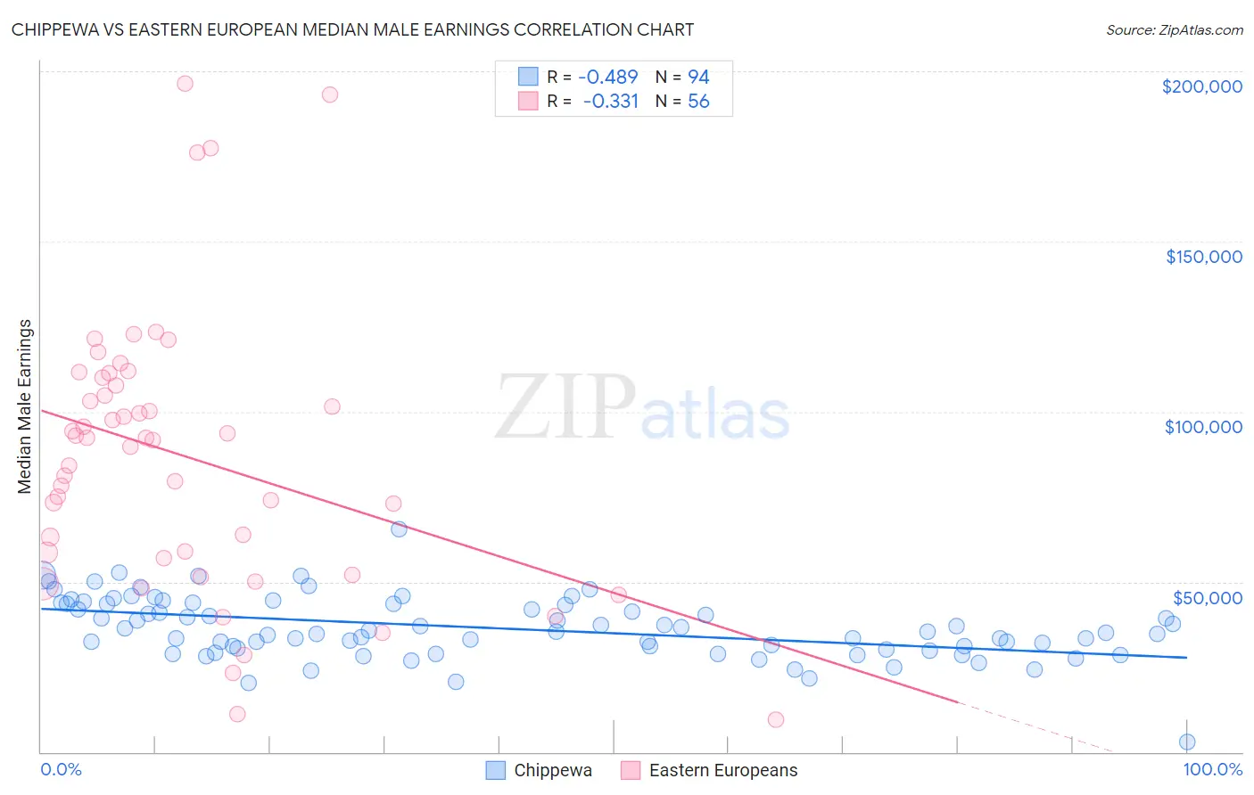 Chippewa vs Eastern European Median Male Earnings