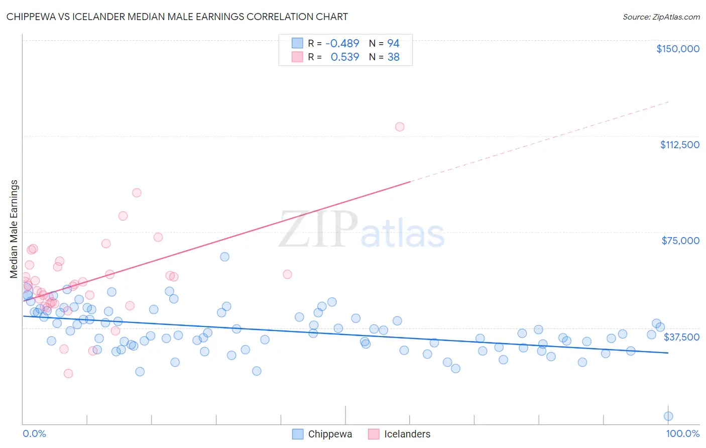 Chippewa vs Icelander Median Male Earnings