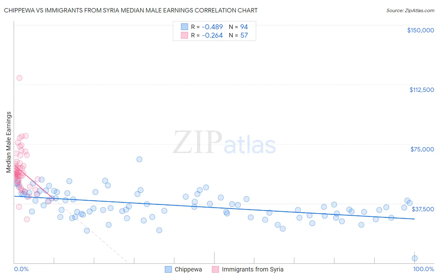 Chippewa vs Immigrants from Syria Median Male Earnings