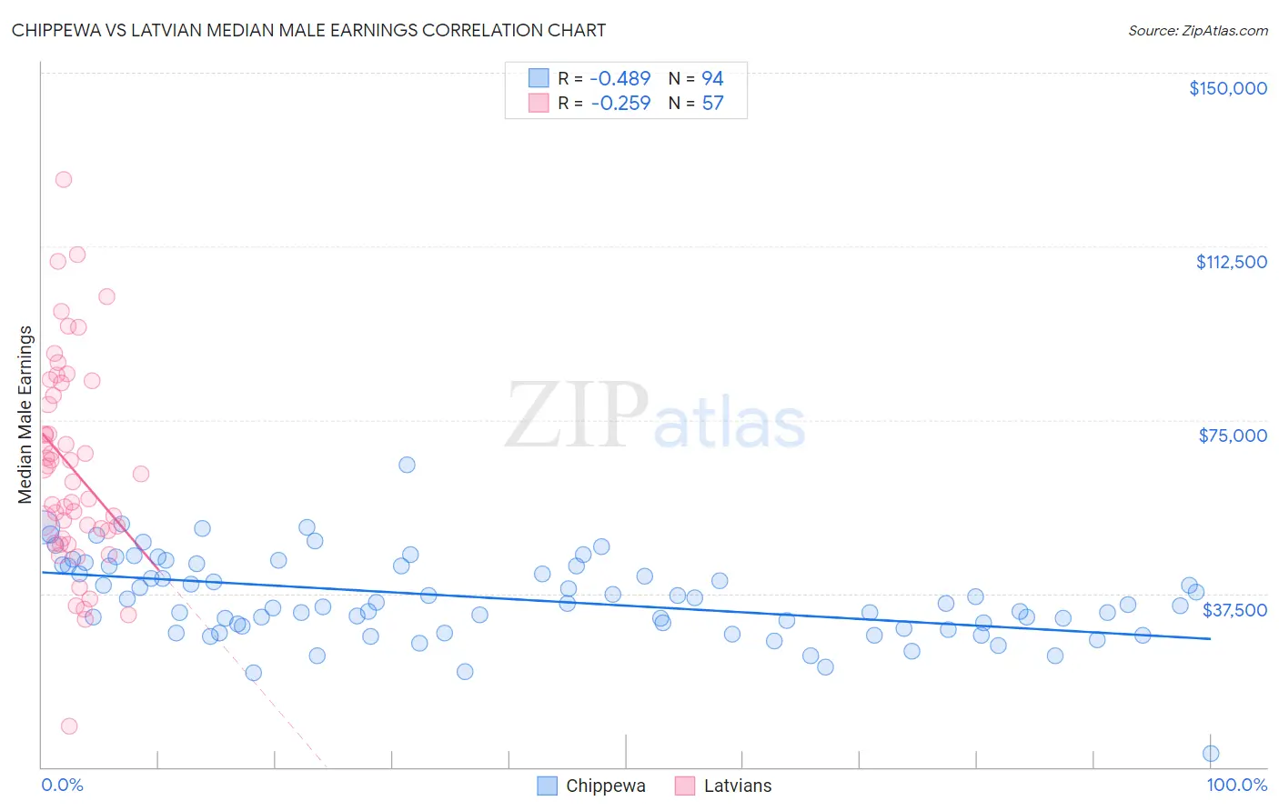 Chippewa vs Latvian Median Male Earnings