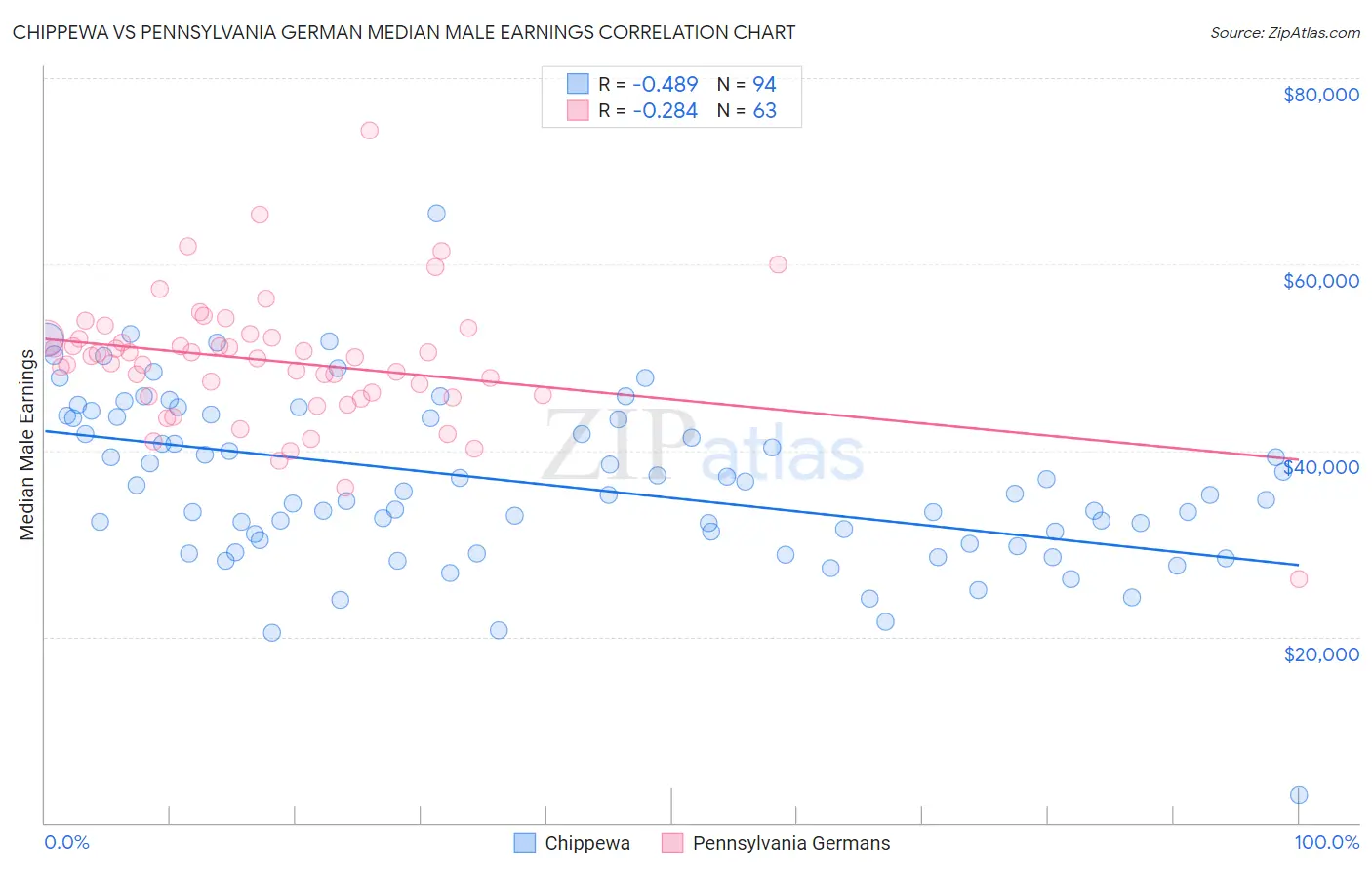 Chippewa vs Pennsylvania German Median Male Earnings