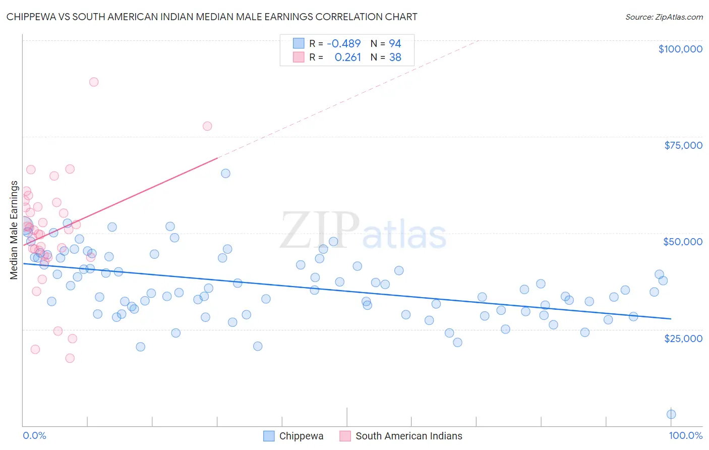 Chippewa vs South American Indian Median Male Earnings