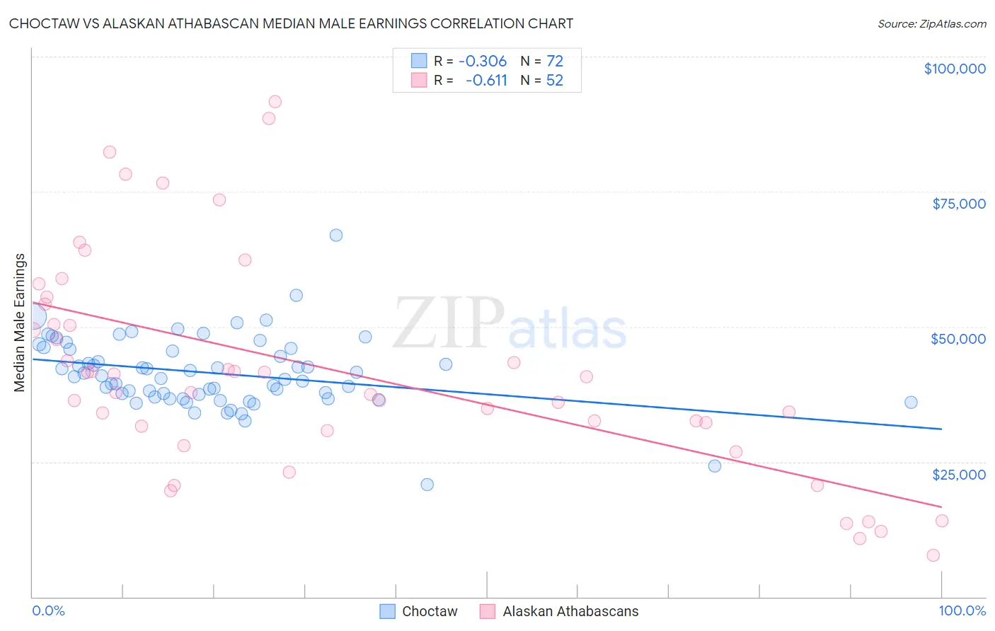 Choctaw vs Alaskan Athabascan Median Male Earnings