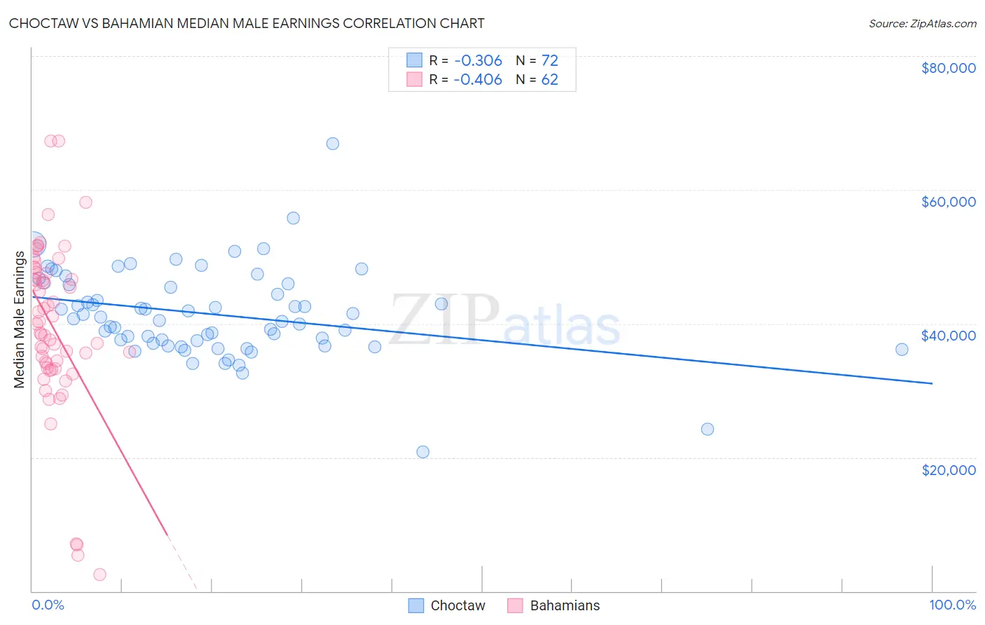 Choctaw vs Bahamian Median Male Earnings