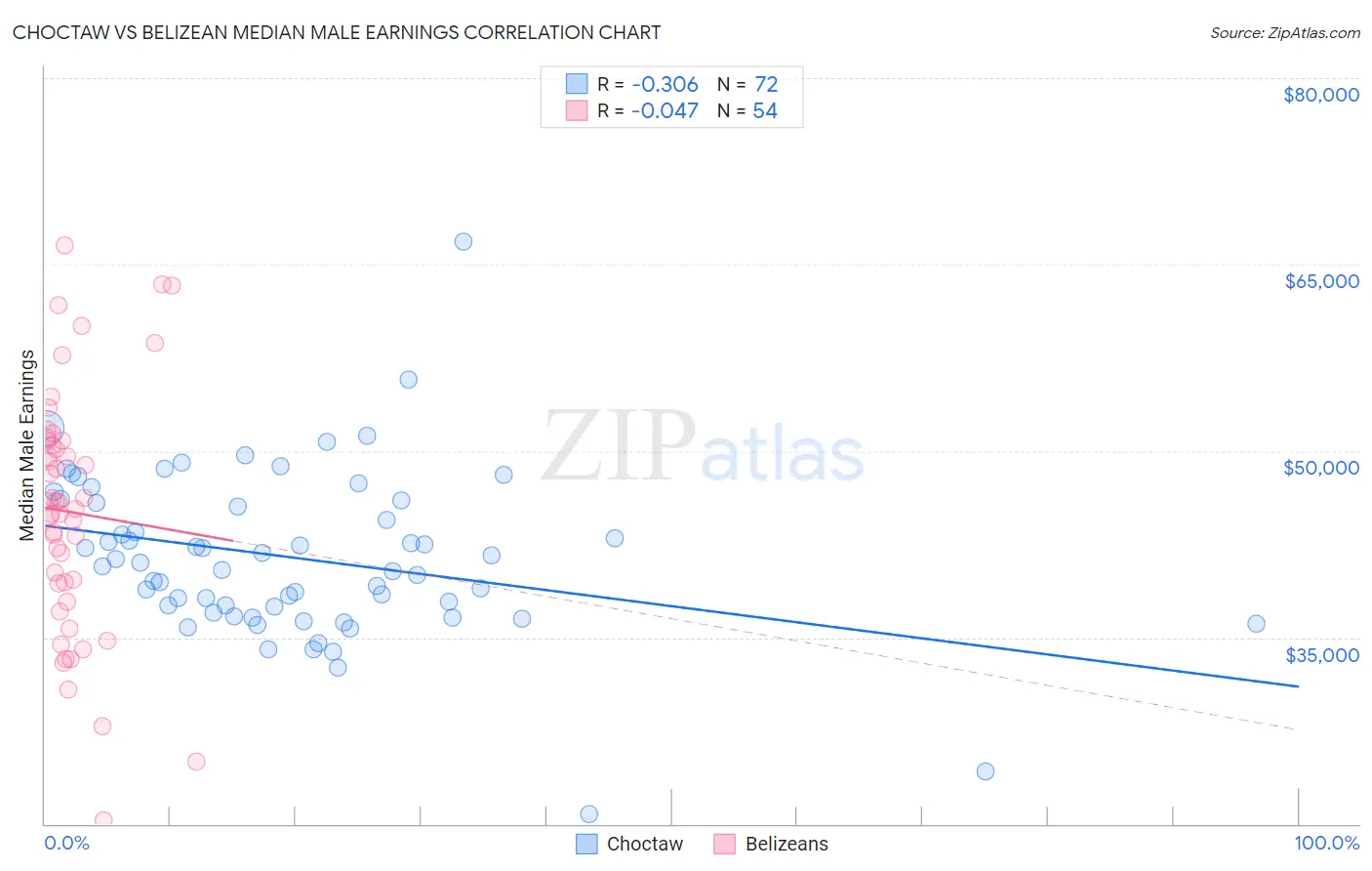 Choctaw vs Belizean Median Male Earnings