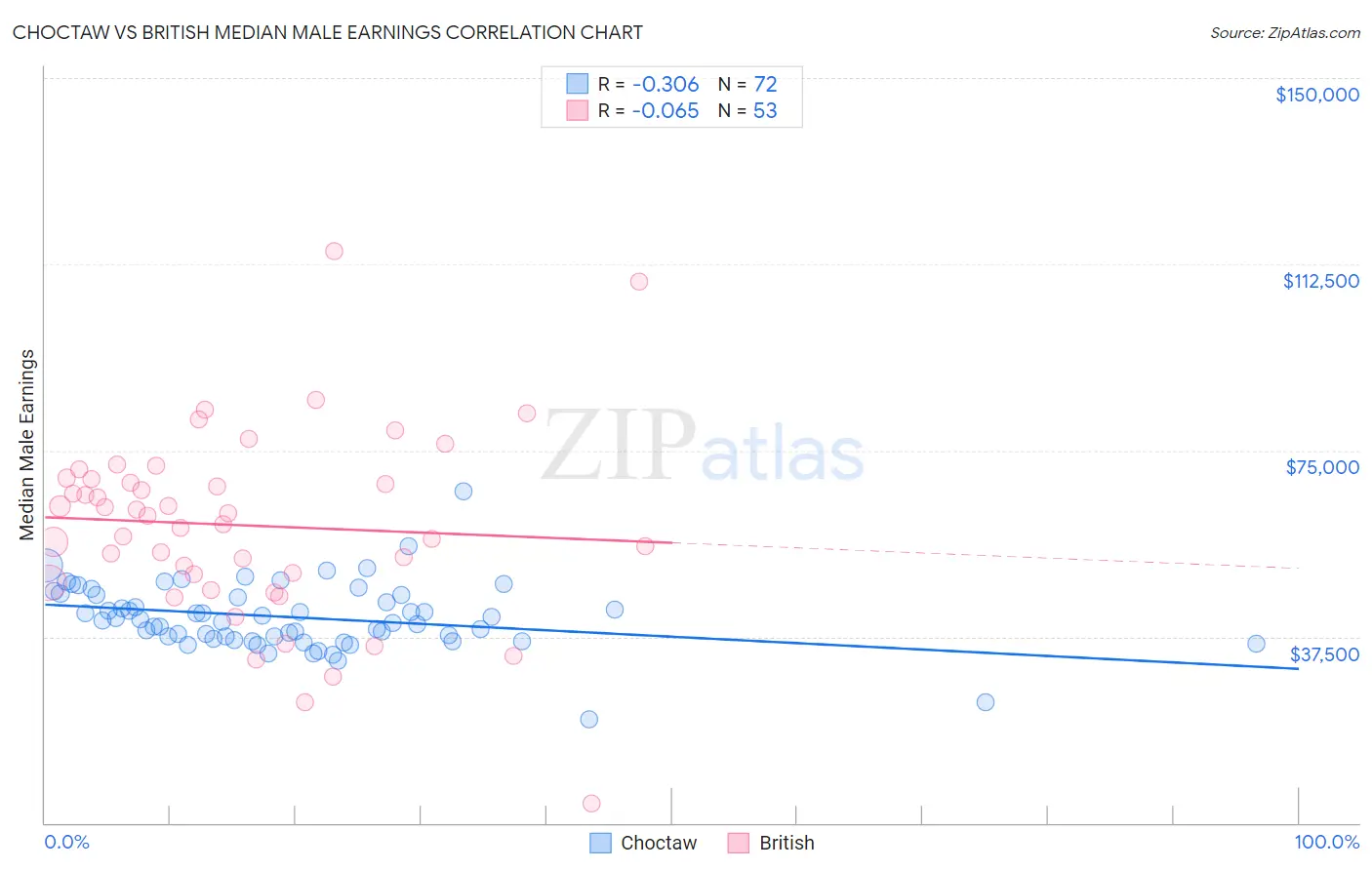 Choctaw vs British Median Male Earnings