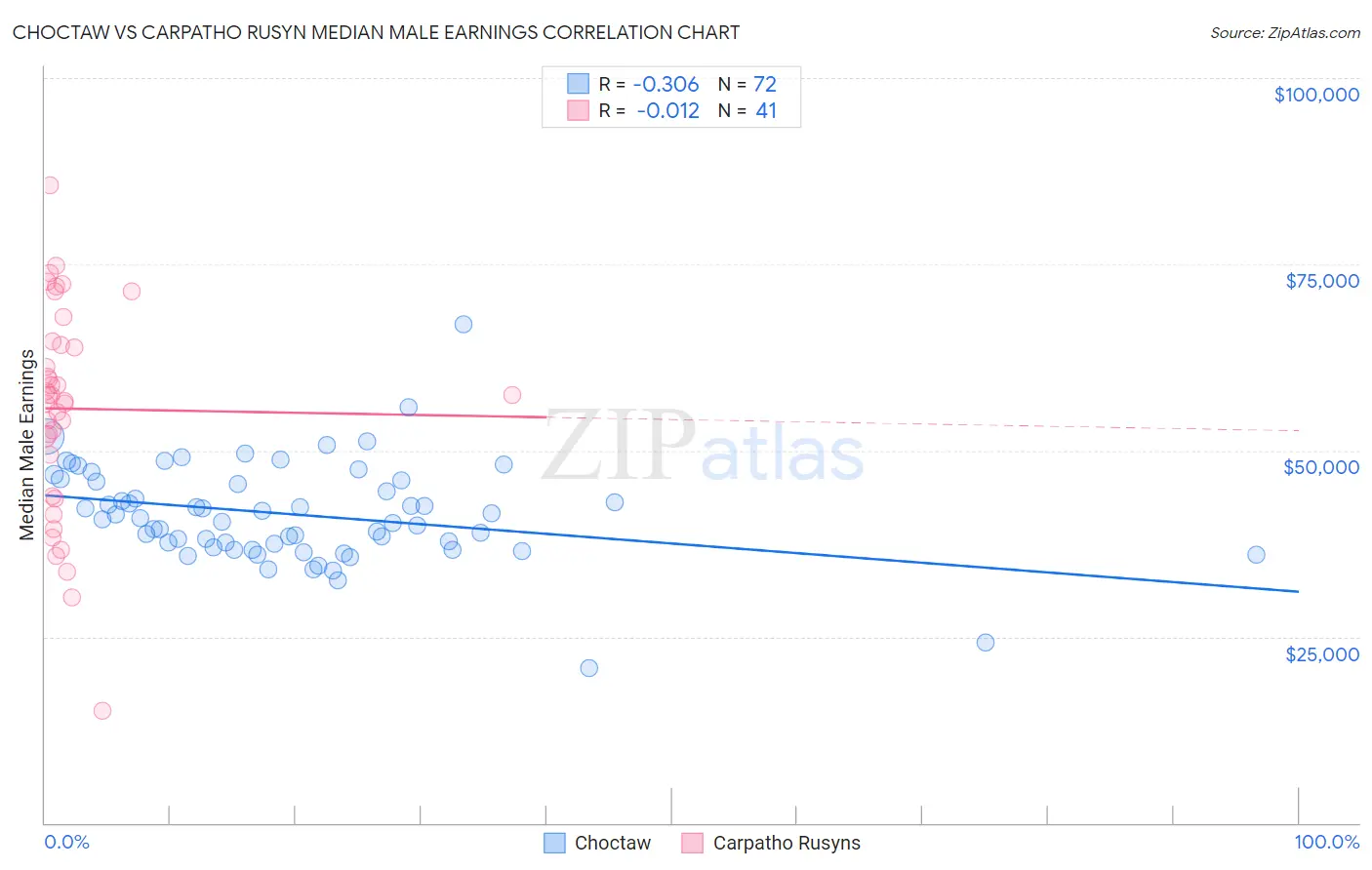 Choctaw vs Carpatho Rusyn Median Male Earnings