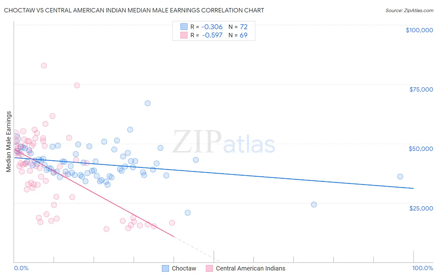 Choctaw vs Central American Indian Median Male Earnings