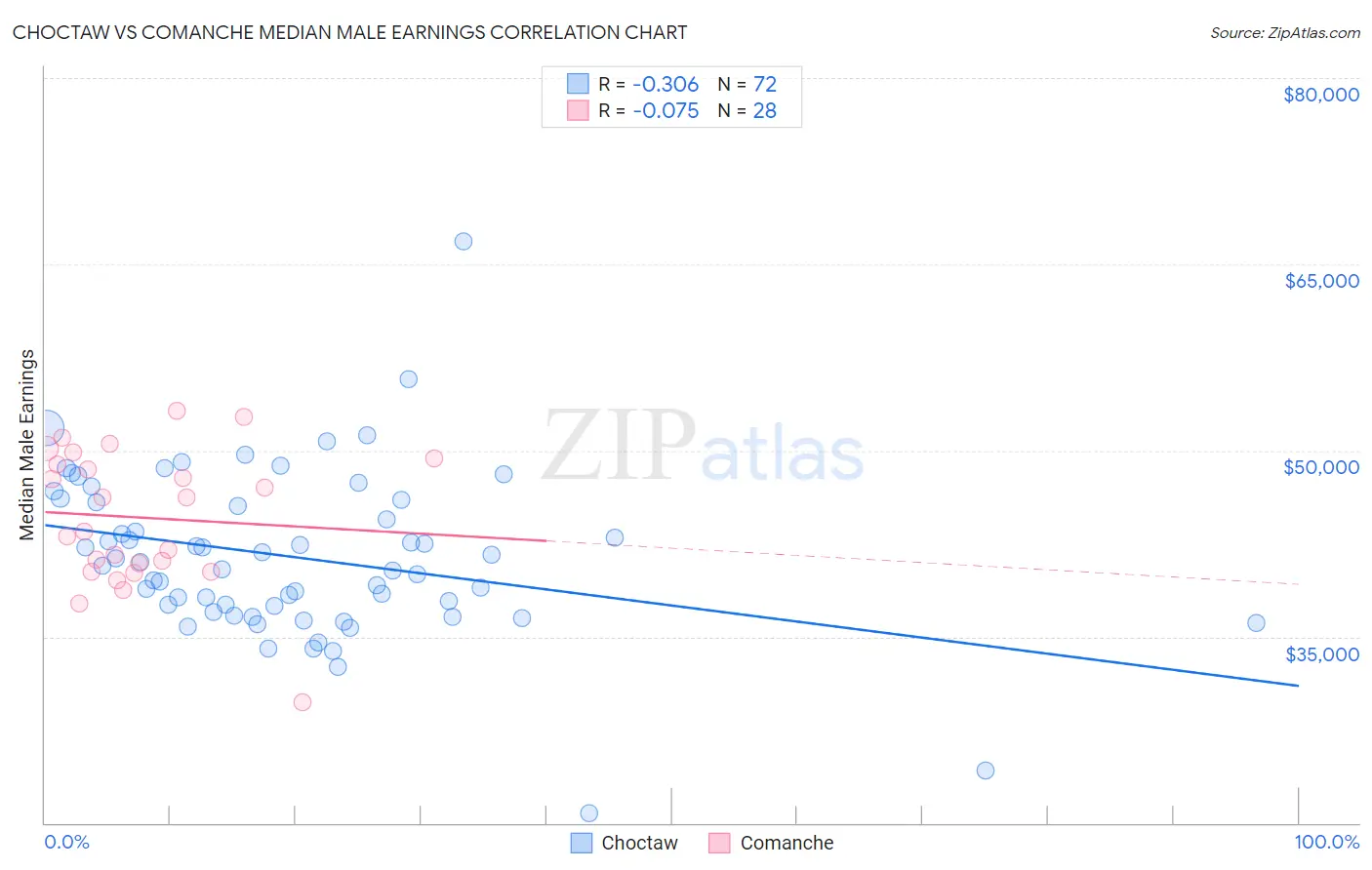 Choctaw vs Comanche Median Male Earnings