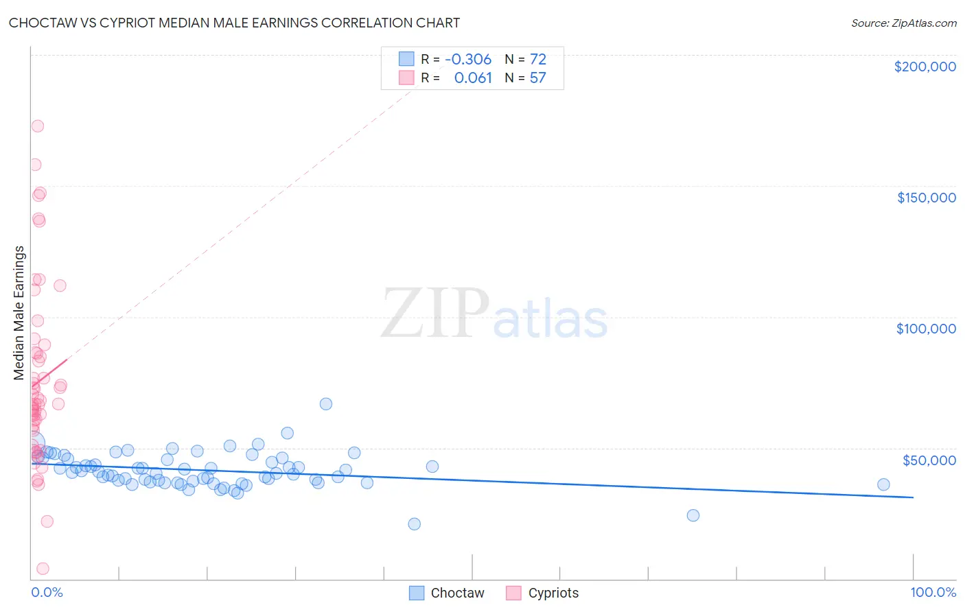 Choctaw vs Cypriot Median Male Earnings