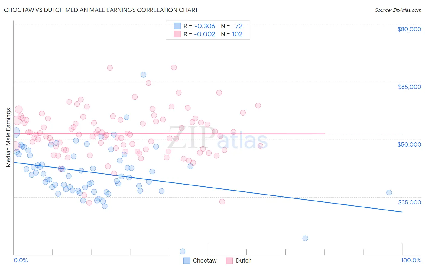 Choctaw vs Dutch Median Male Earnings