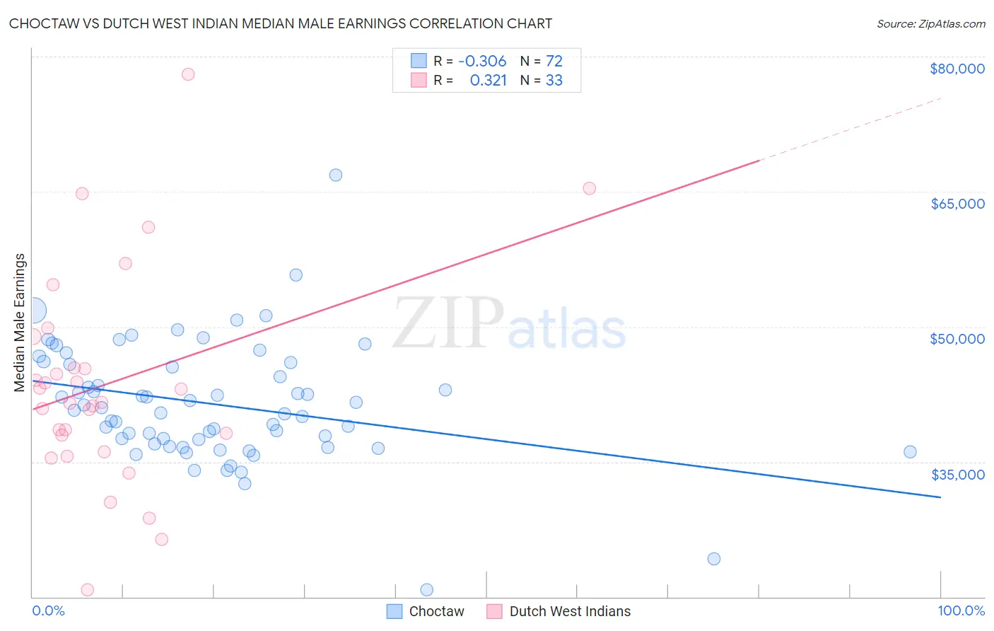 Choctaw vs Dutch West Indian Median Male Earnings