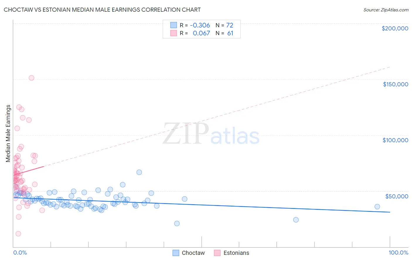 Choctaw vs Estonian Median Male Earnings