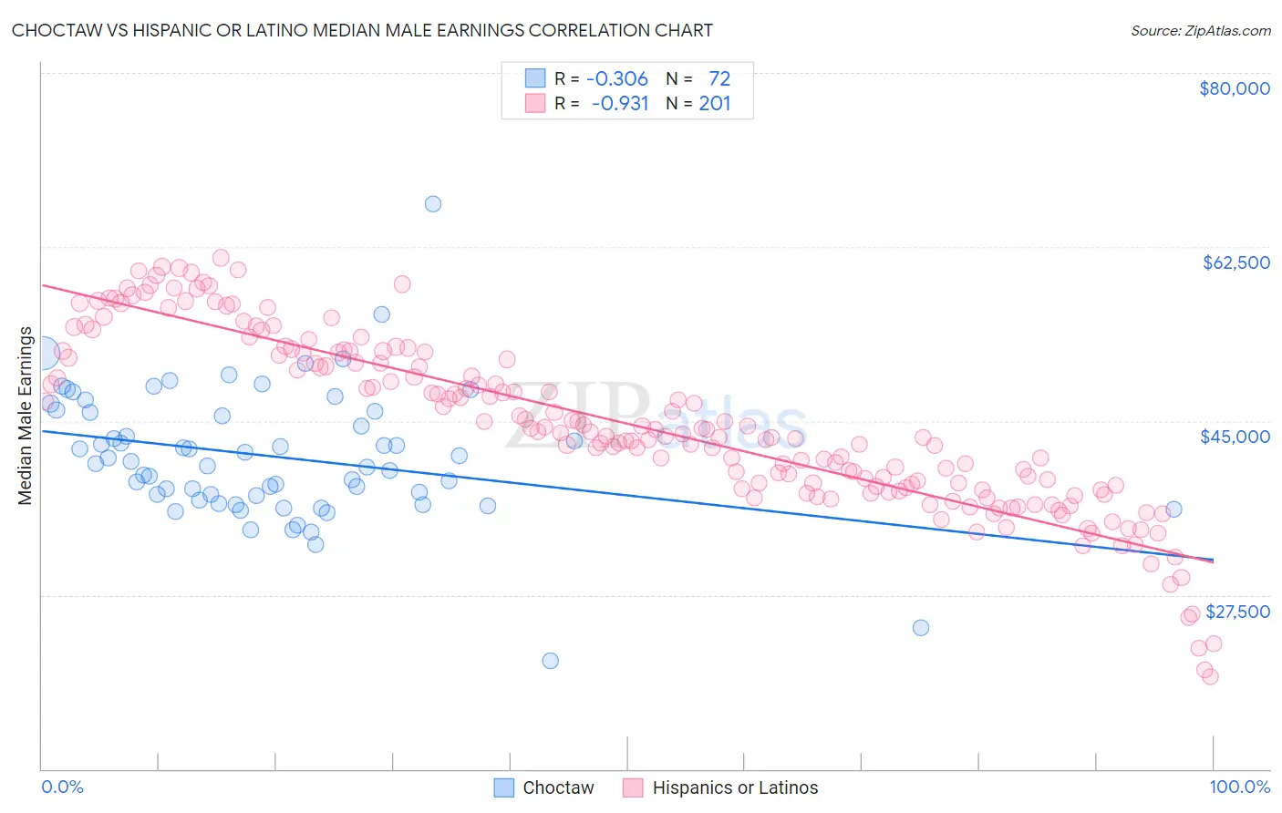 Choctaw vs Hispanic or Latino Median Male Earnings