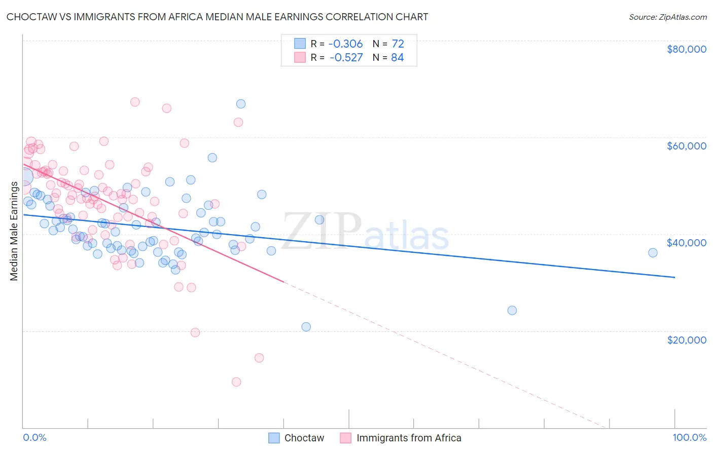 Choctaw vs Immigrants from Africa Median Male Earnings
