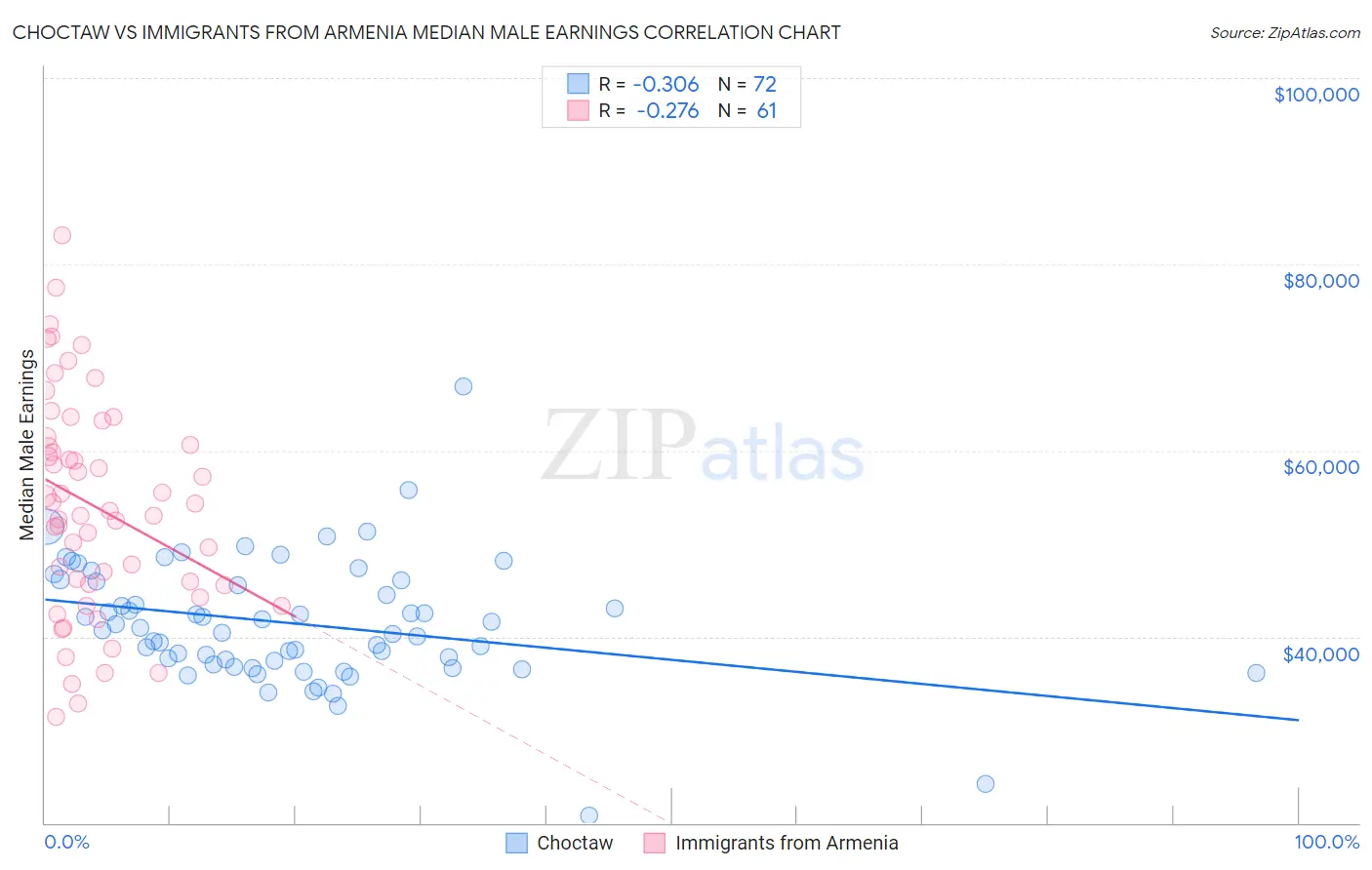 Choctaw vs Immigrants from Armenia Median Male Earnings