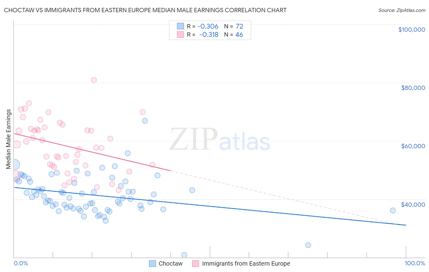 Choctaw vs Immigrants from Eastern Europe Median Male Earnings