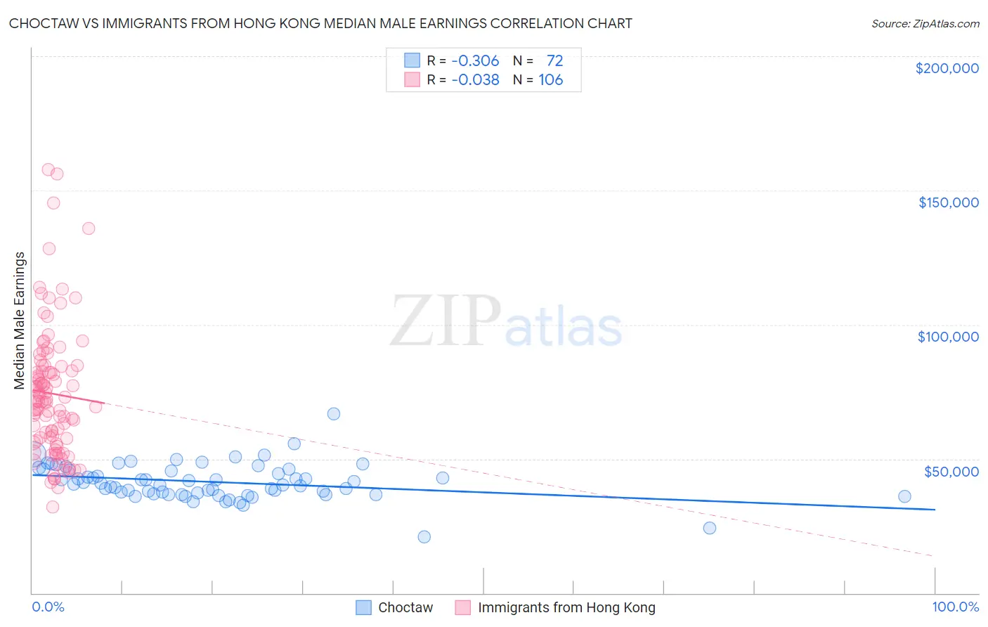 Choctaw vs Immigrants from Hong Kong Median Male Earnings