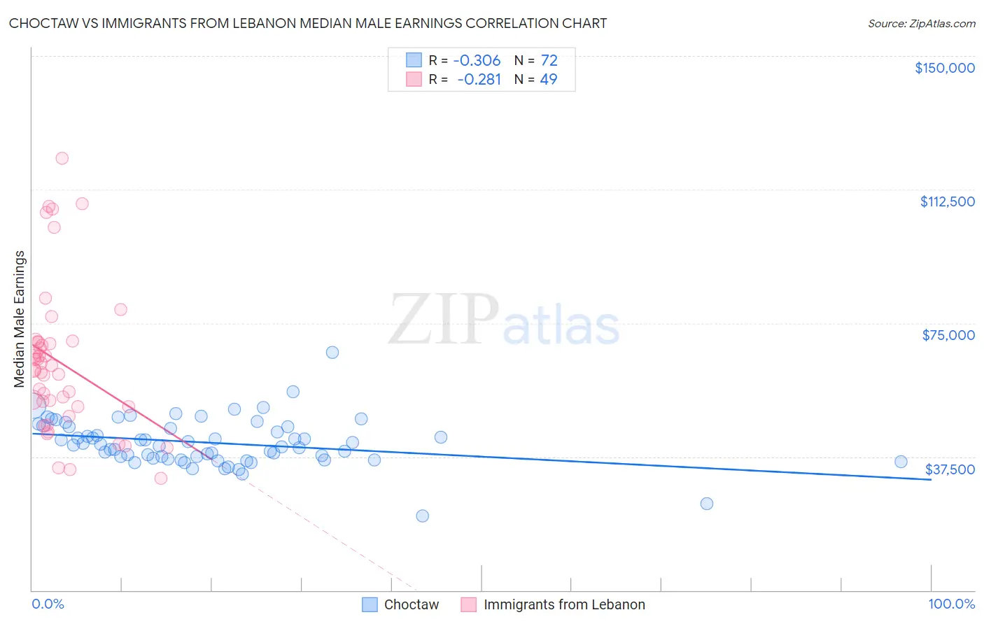 Choctaw vs Immigrants from Lebanon Median Male Earnings