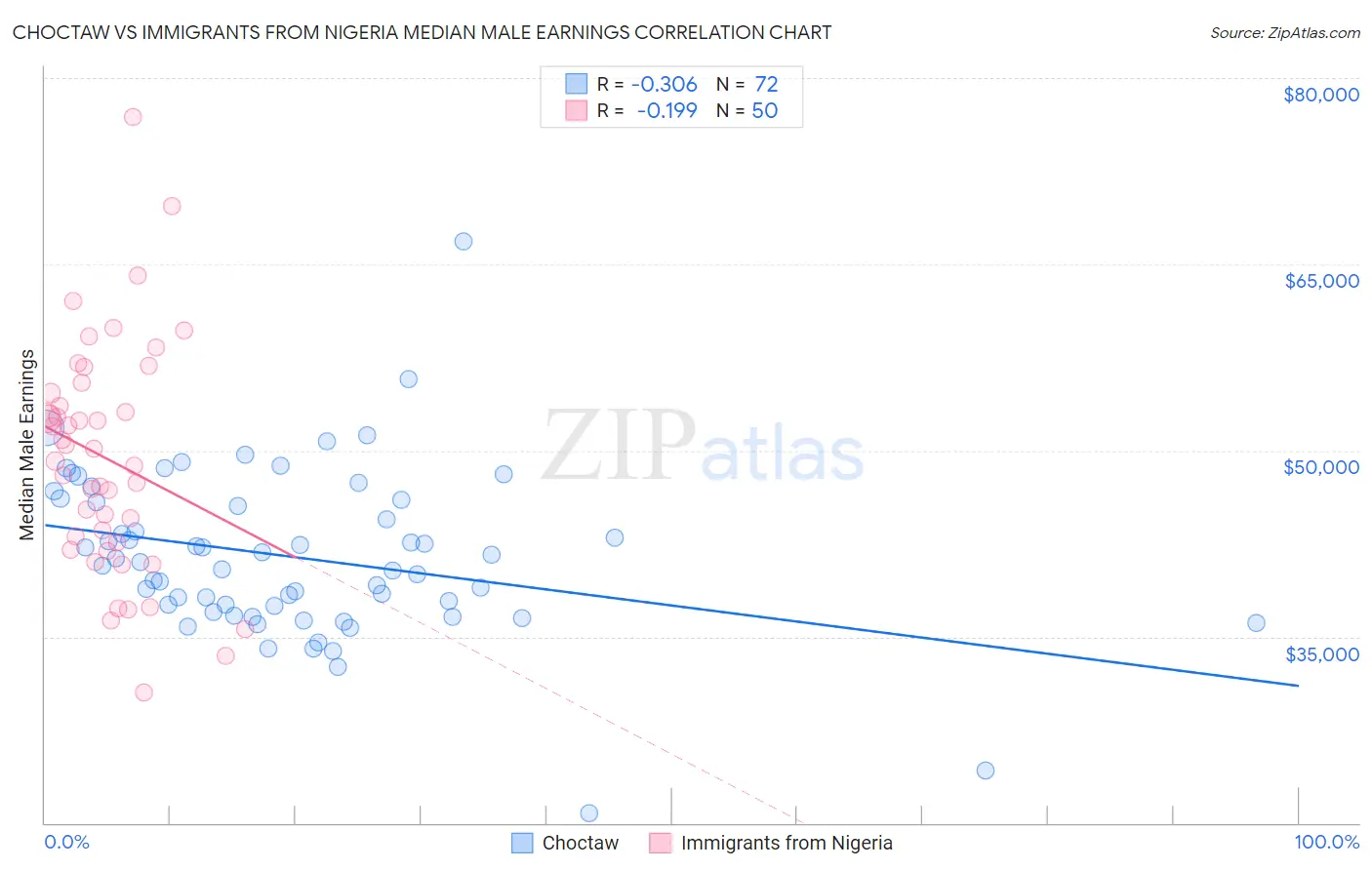 Choctaw vs Immigrants from Nigeria Median Male Earnings