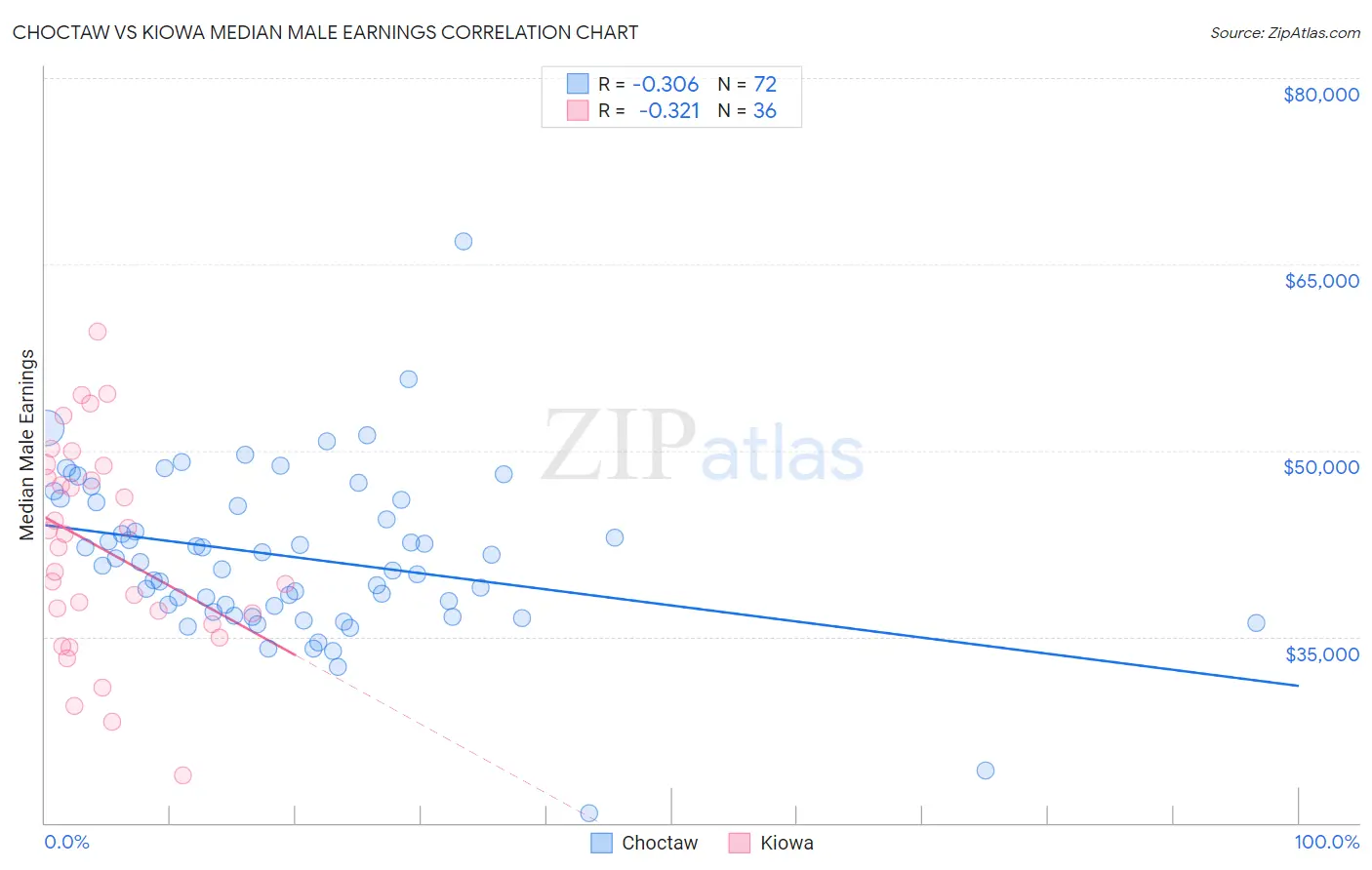 Choctaw vs Kiowa Median Male Earnings