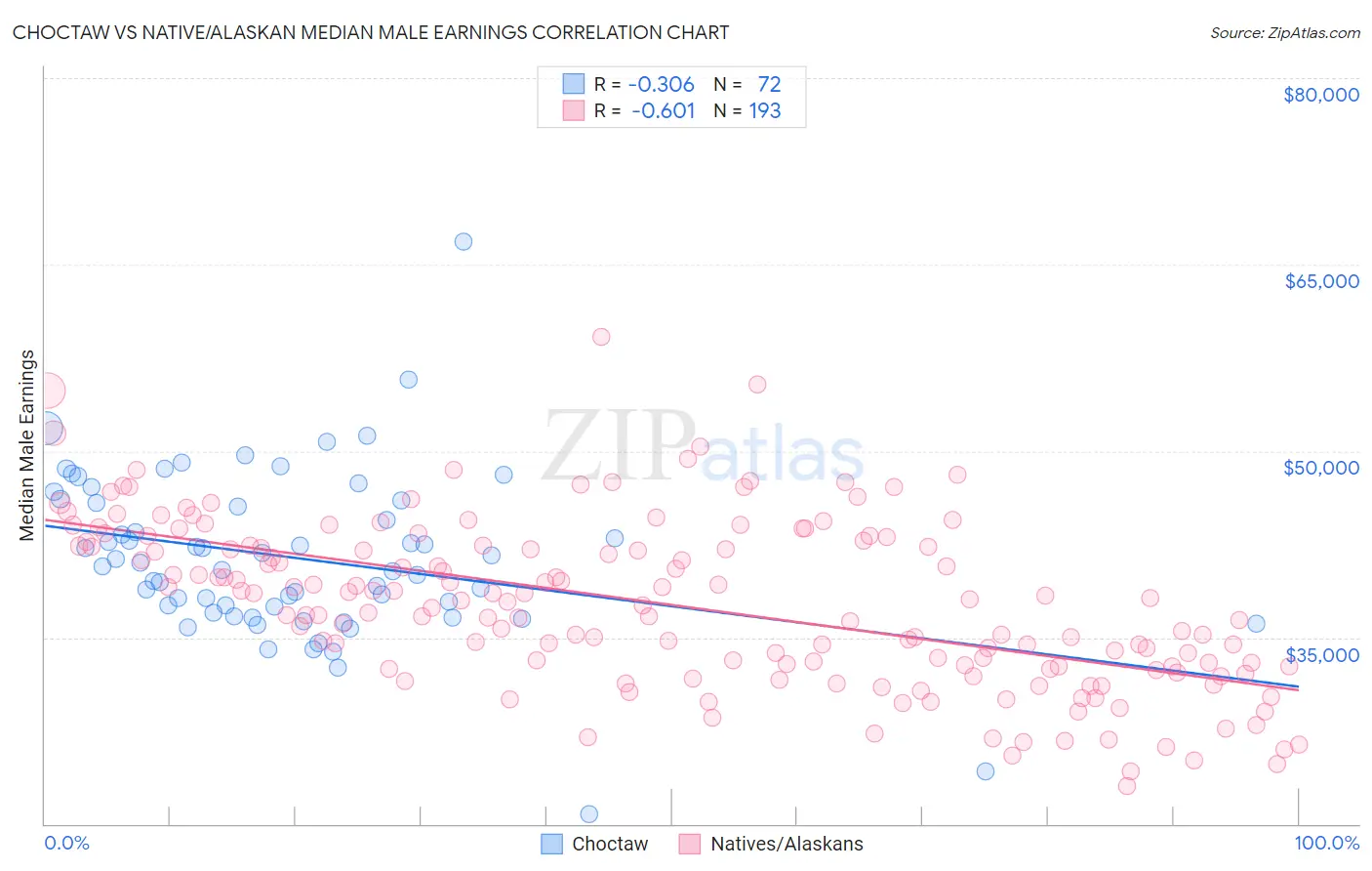 Choctaw vs Native/Alaskan Median Male Earnings