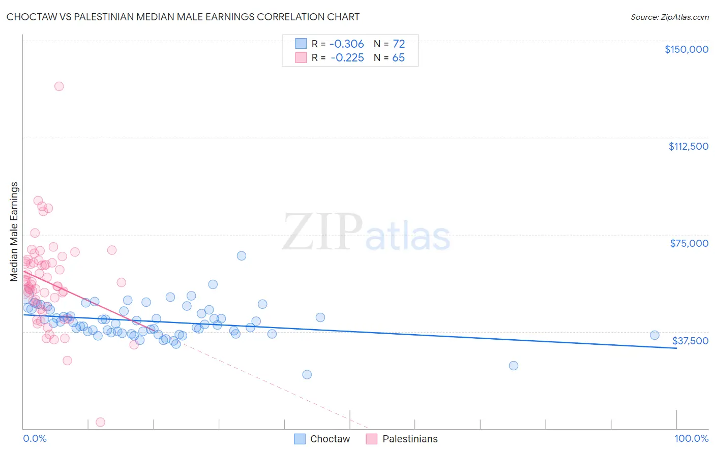 Choctaw vs Palestinian Median Male Earnings