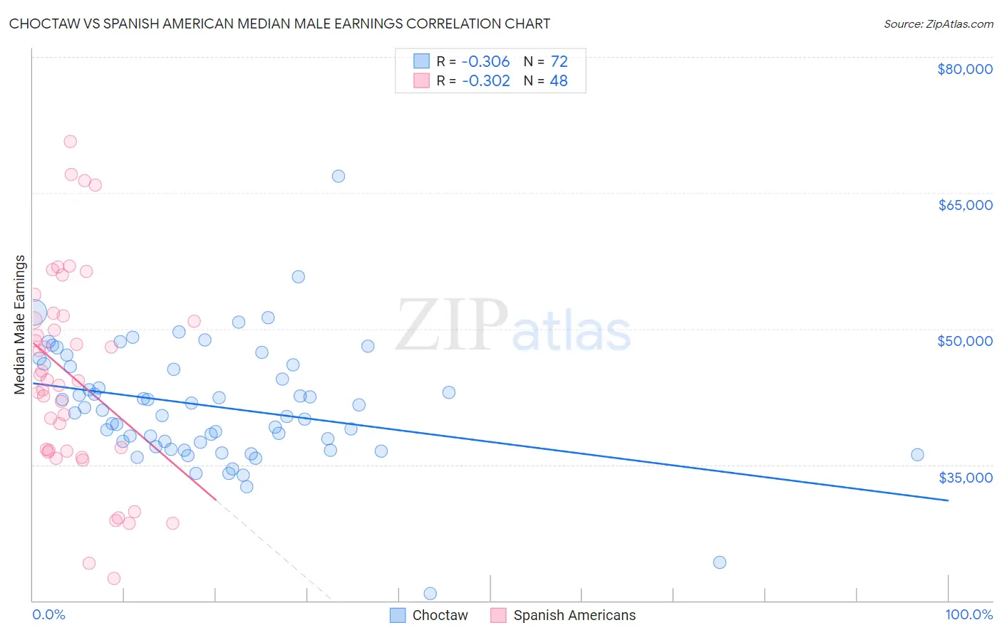Choctaw vs Spanish American Median Male Earnings