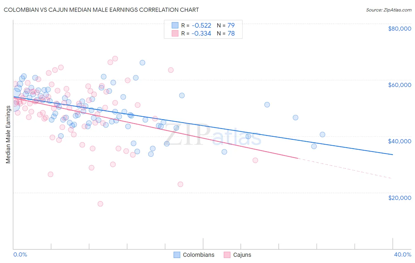 Colombian vs Cajun Median Male Earnings