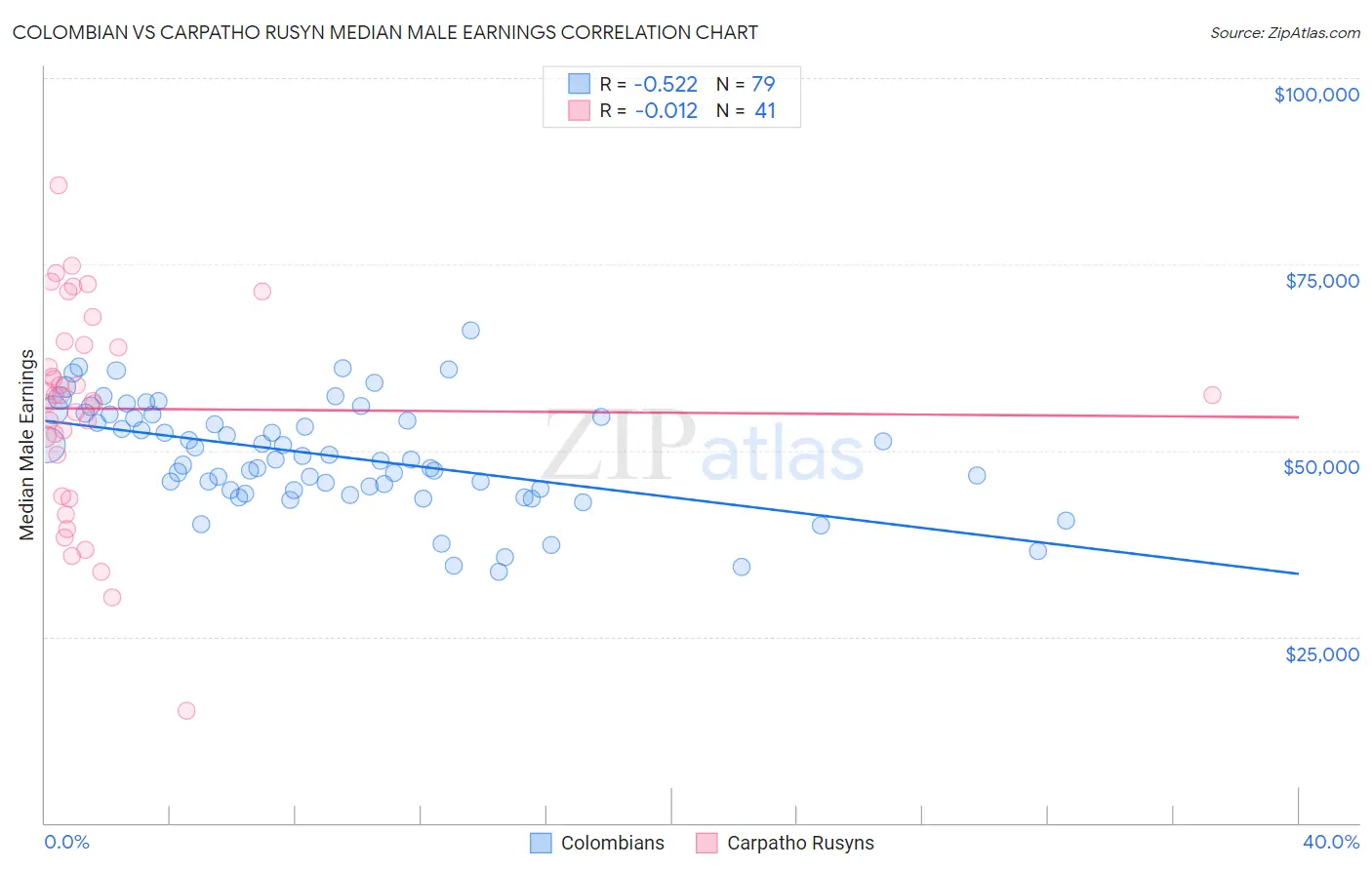 Colombian vs Carpatho Rusyn Median Male Earnings